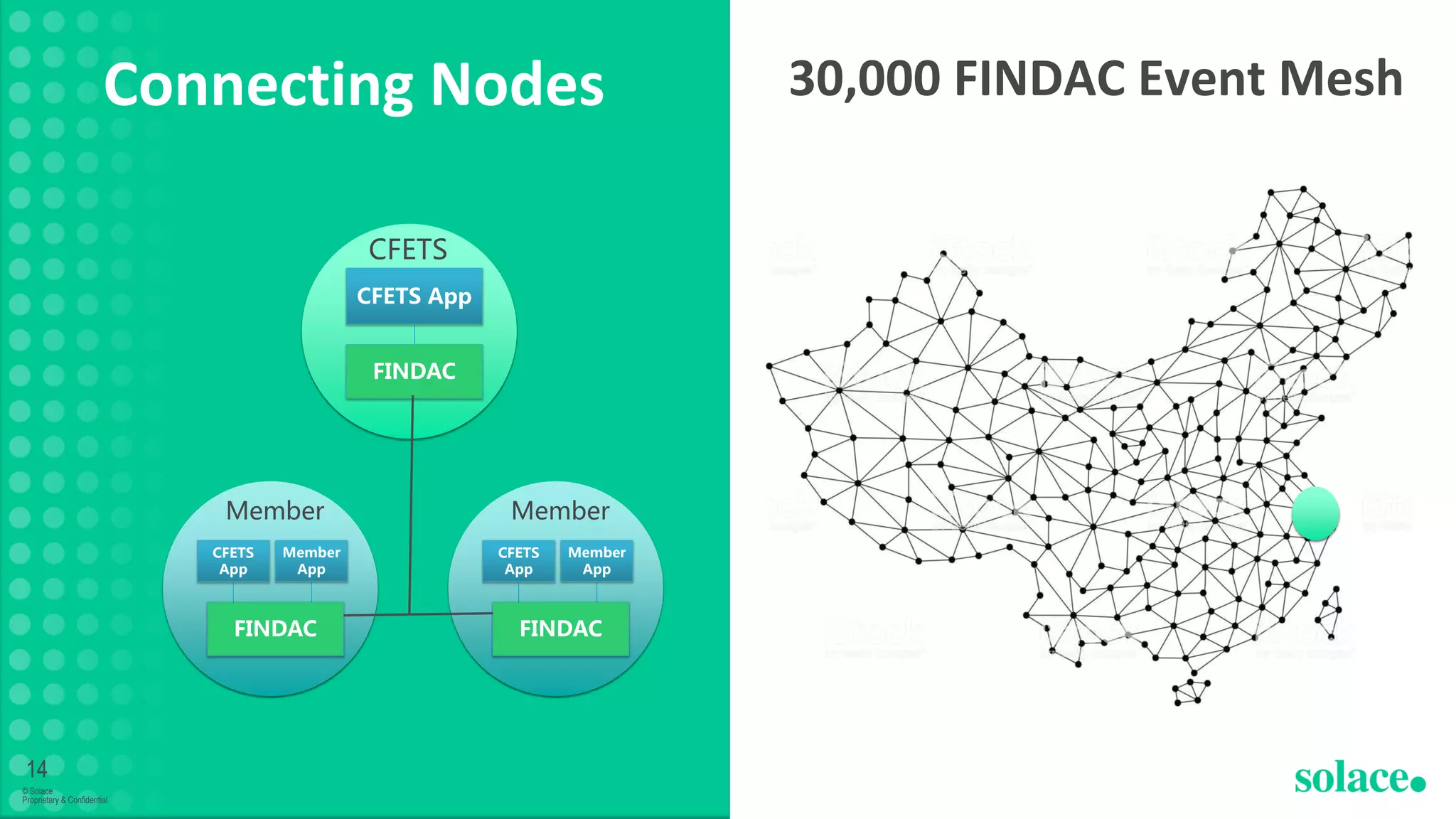 14
© Solace
Proprietary & Confidential
FINDAC
CFETS App
CFETS
FINDAC
CFETS
App
Member
Member
App
FINDAC
CFETS
App
Member
Member
App
Connecting Nodes 30,000 FINDAC Event Mesh
 