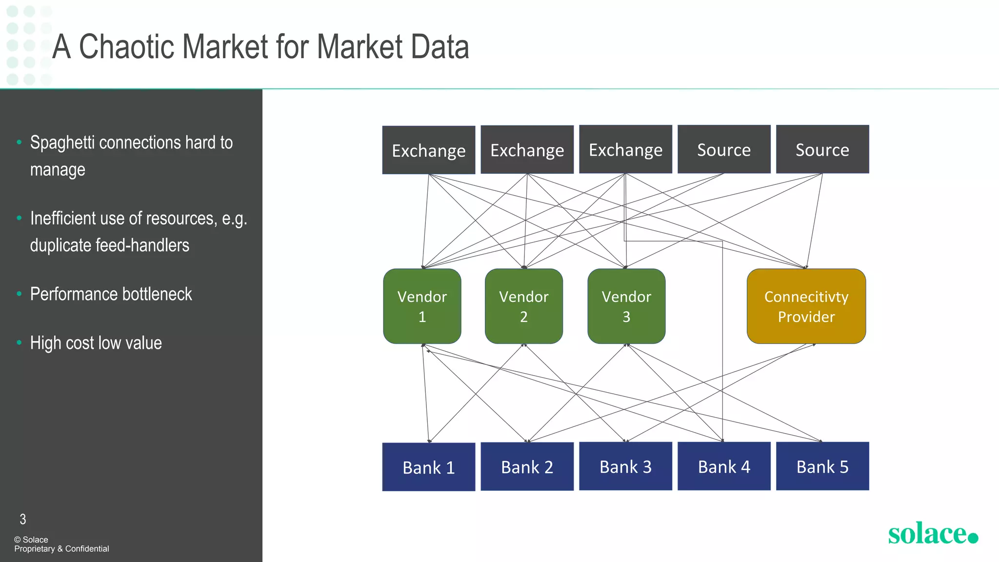 • Spaghetti connections hard to
manage
• Inefficient use of resources, e.g.
duplicate feed-handlers
• Performance bottleneck
• High cost low value
A Chaotic Market for Market Data
© Solace
Proprietary & Confidential
3
Exchange SourceSourceExchangeExchange
Bank 1 Bank 5Bank 4Bank 3Bank 2
Vendor
1
Vendor
3
Vendor
2
Connecitivty
Provider
 