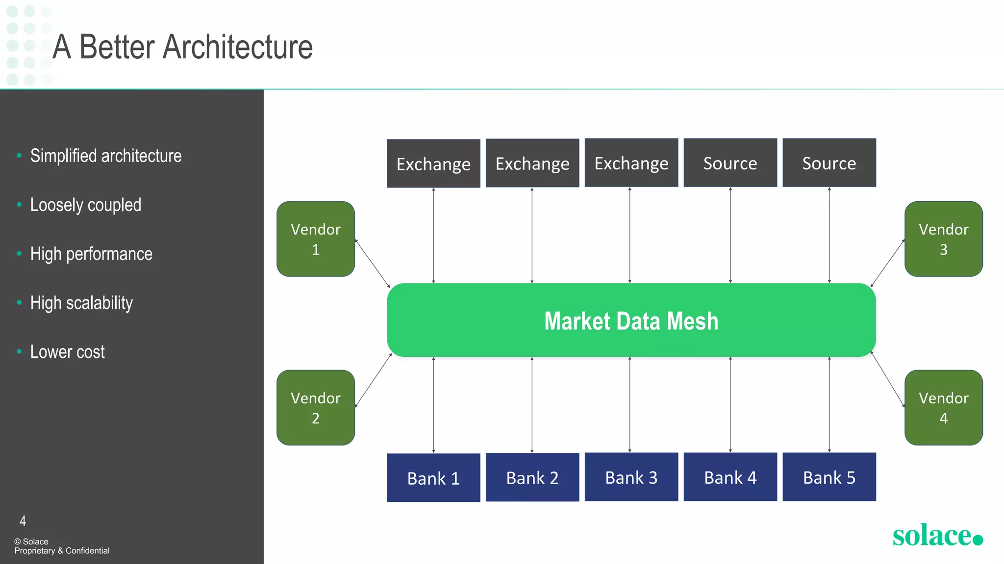 • Simplified architecture
• Loosely coupled
• High performance
• High scalability
• Lower cost
A Better Architecture
© Solace
Proprietary & Confidential
4
Exchange SourceSourceExchangeExchange
Bank 1 Bank 5Bank 4Bank 3Bank 2
Vendor
1
Market Data Mesh
Vendor
2
Vendor
3
Vendor
4
 