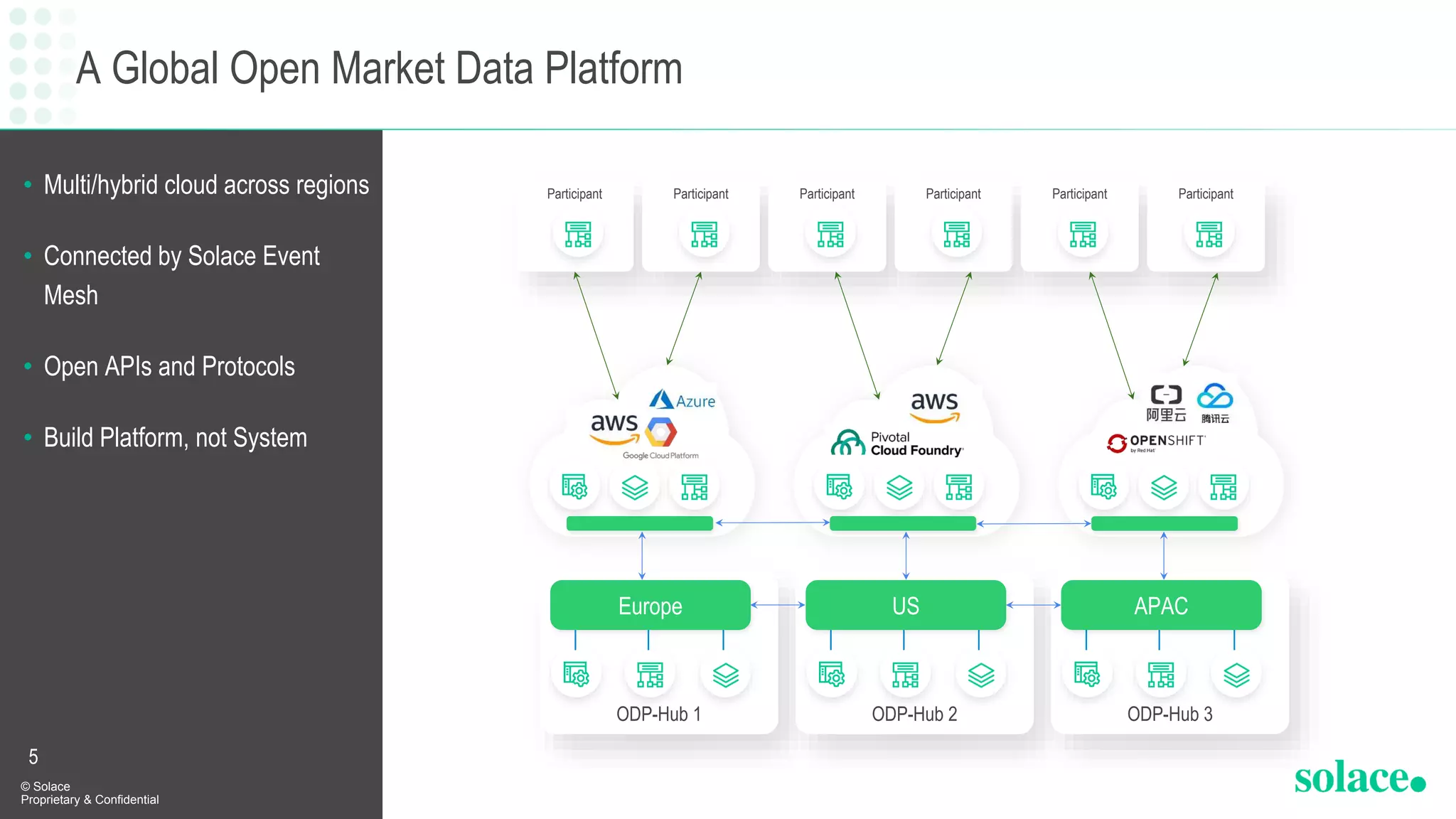 • Multi/hybrid cloud across regions
• Connected by Solace Event
Mesh
• Open APIs and Protocols
• Build Platform, not System
A Global Open Market Data Platform
© Solace
Proprietary & Confidential
5
Participant
ODP-Hub 1
Europe
ODP-Hub 2
US
ODP-Hub 3
APAC
Participant Participant Participant Participant Participant
 