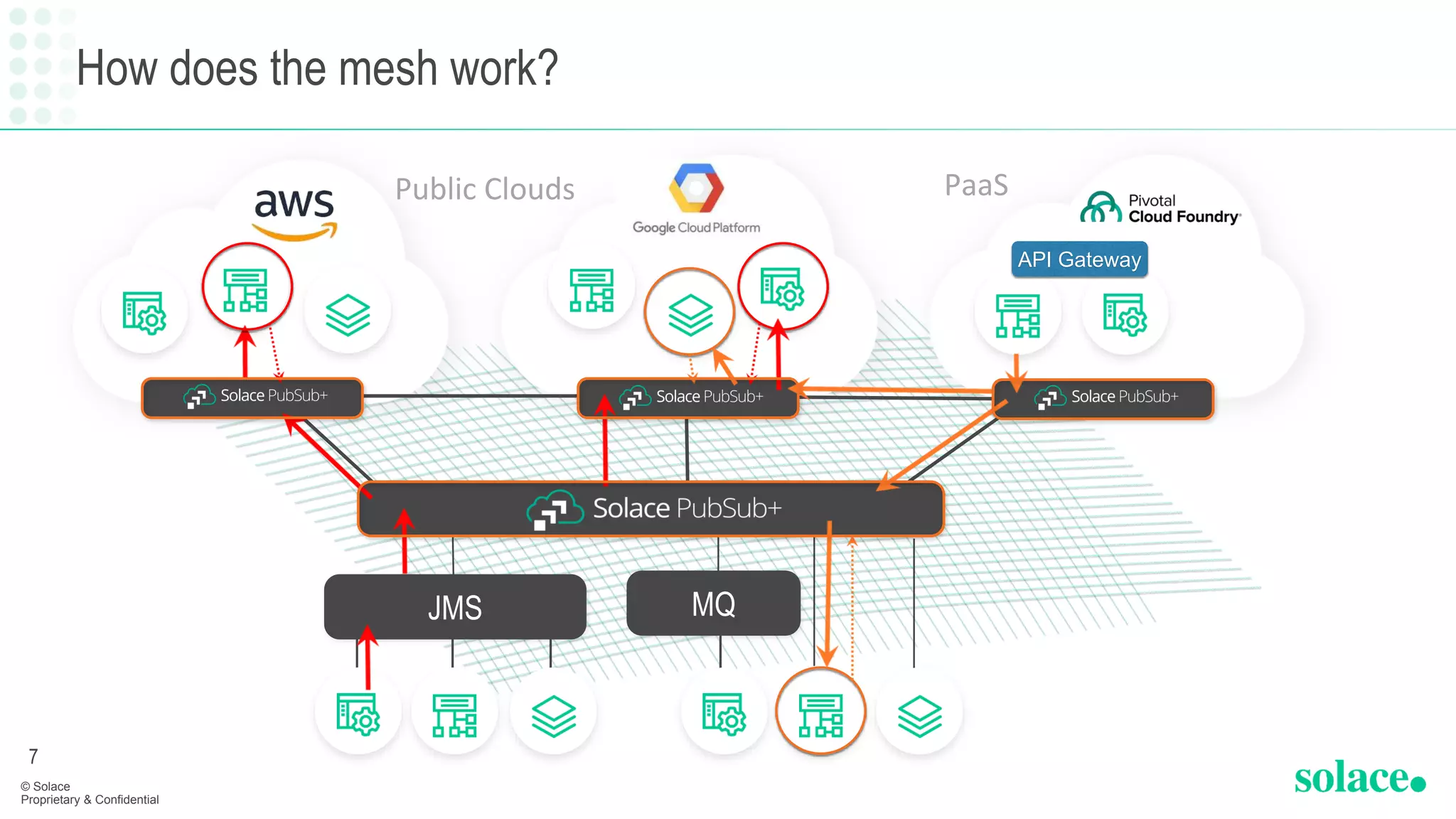 How does the mesh work?
JMS MQ
API Gateway
Public Clouds PaaS
© Solace
7
© Solace
Proprietary & Confidential
7
 