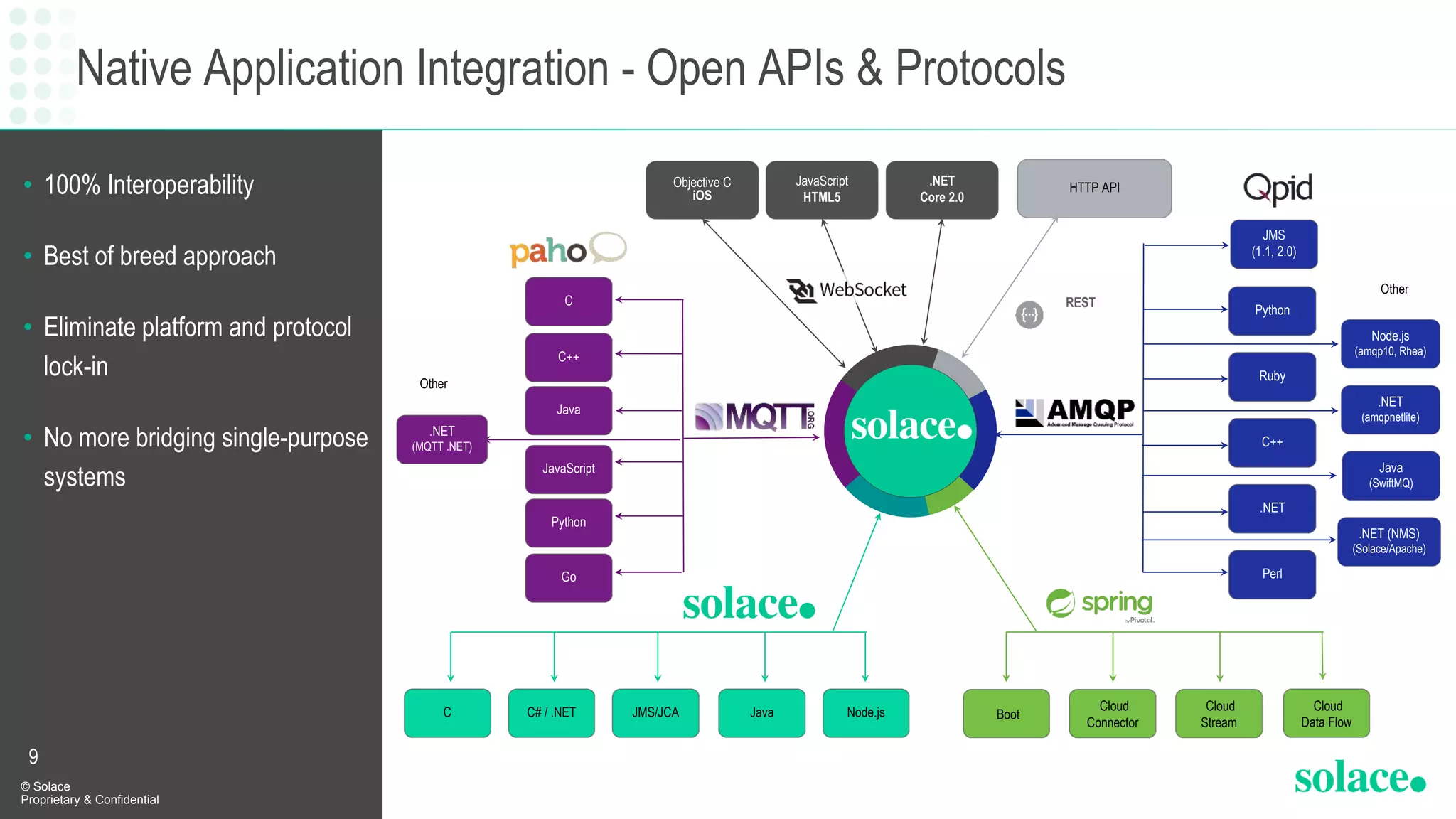 • 100% Interoperability
• Best of breed approach
• Eliminate platform and protocol
lock-in
• No more bridging single-purpose
systems
Native Application Integration - Open APIs & Protocols
© Solace
Proprietary & Confidential
9
Objective C
iOS
JavaScript
HTML5
.NET
Core 2.0
HTTP API
Node.js
(amqp10, Rhea)
Python
Ruby
C++
.NET
Perl
RESTC
C++
Java
JavaScript
Python
Go
JMS/JCAC Java Node.jsC# / .NET Boot
Cloud
Connector
Cloud
Stream
Cloud
Data Flow
JMS
(1.1, 2.0)
Java
(SwiftMQ)
Other
.NET
(amqpnetlite)
.NET (NMS)
(Solace/Apache)
Other
.NET
(MQTT .NET)
 