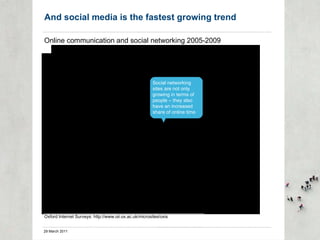 And social media is the fastest growing trend Oxford Internet Surveys: http://www.oii.ox.ac.uk/microsites/oxis Online comm...