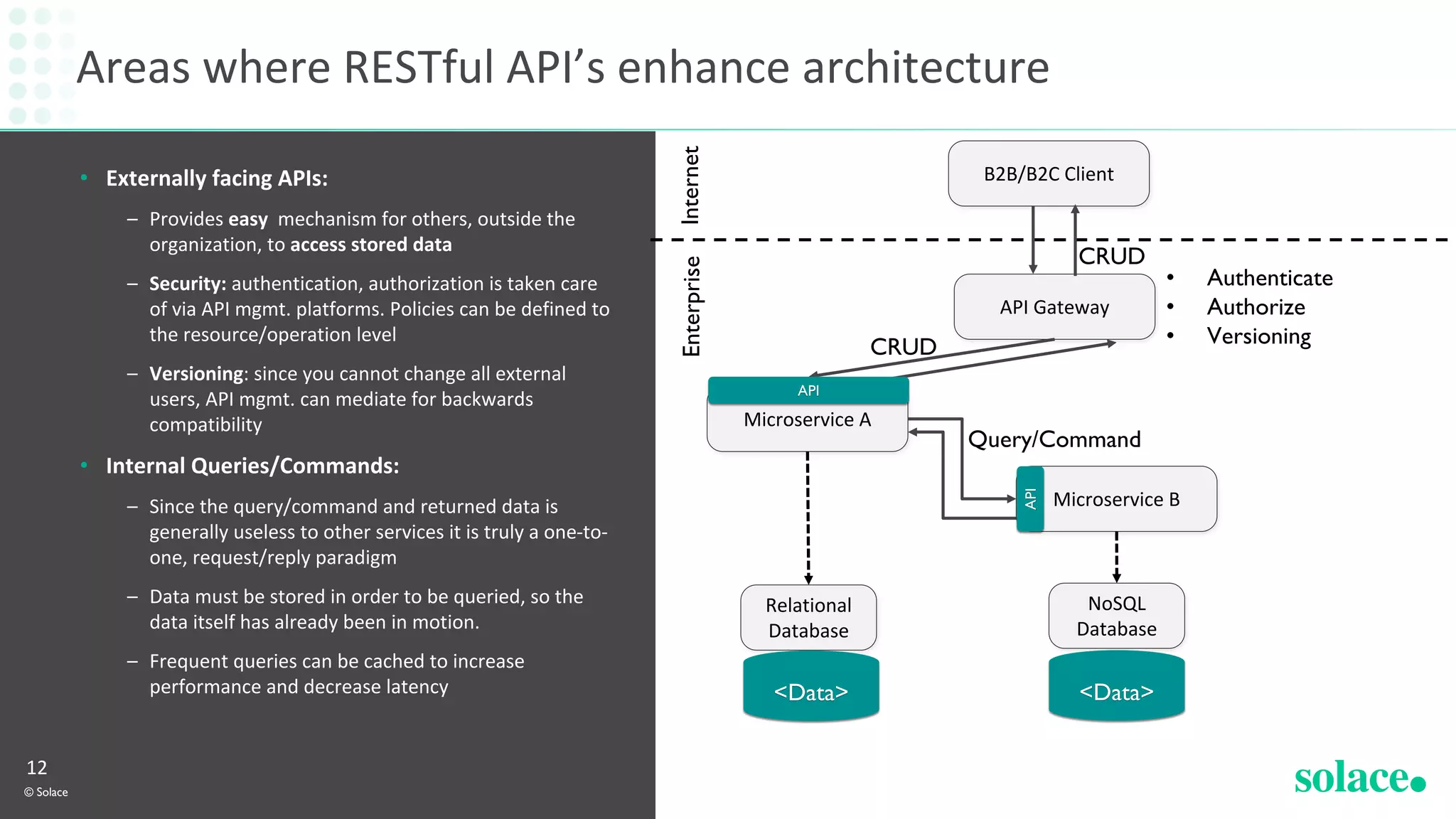 Areas where RESTful API’s enhance architecture
© Solace
12
• Externally facing APIs:
– Provides easy mechanism for others, outside the
organization, to access stored data
– Security: authentication, authorization is taken care
of via API mgmt. platforms. Policies can be defined to
the resource/operation level
– Versioning: since you cannot change all external
users, API mgmt. can mediate for backwards
compatibility
• Internal Queries/Commands:
– Since the query/command and returned data is
generally useless to other services it is truly a one-to-
one, request/reply paradigm
– Data must be stored in order to be queried, so the
data itself has already been in motion.
– Frequent queries can be cached to increase
performance and decrease latency
NoSQL
Database
API Gateway
Microservice B
Microservice A
Relational
Database
Query/Command
API
API
CRUD
B2B/B2C Client
InternetEnterprise <Data> <Data>
CRUD
• Authenticate
• Authorize
• Versioning
 