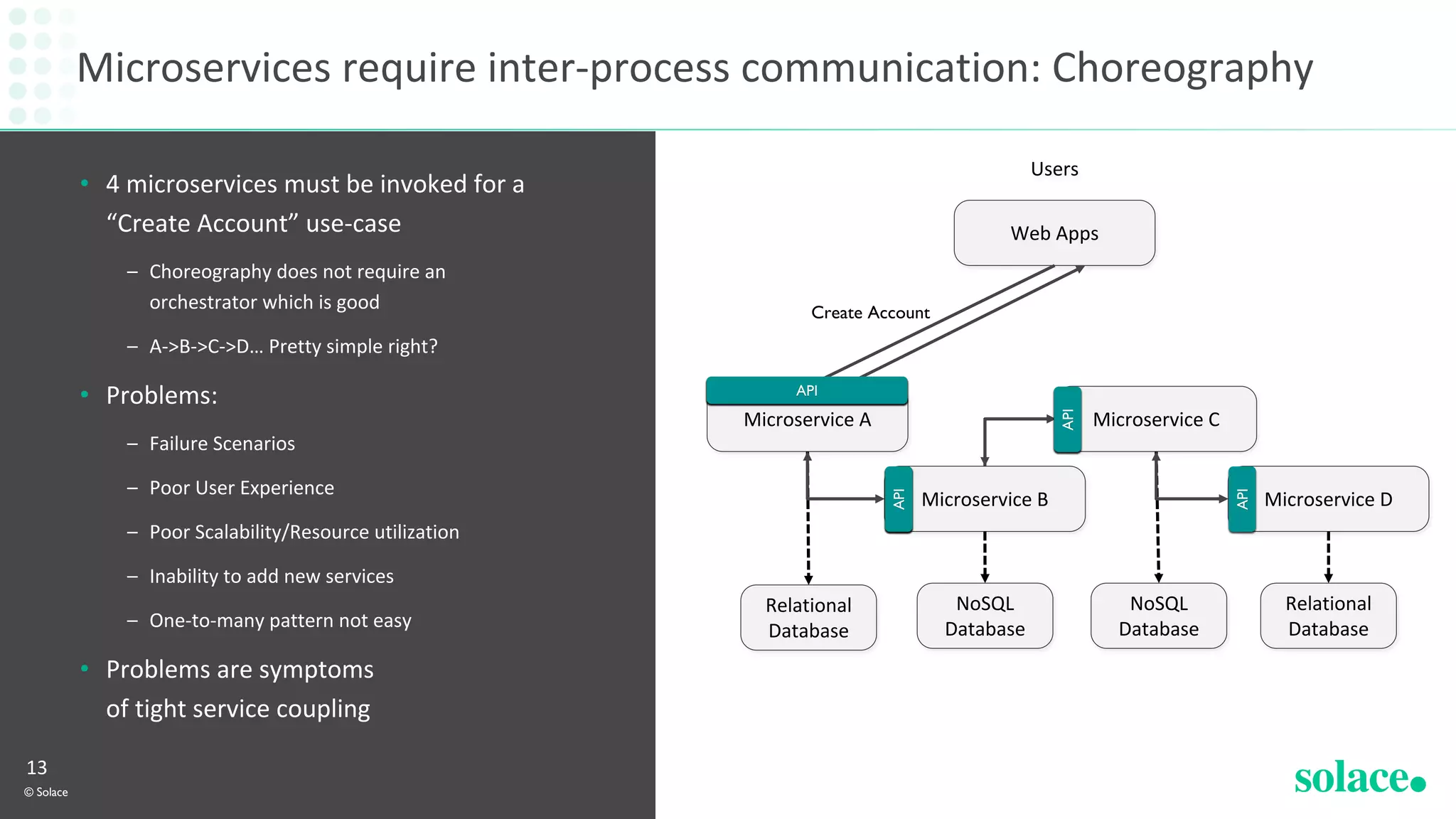 Microservices require inter-process communication: Choreography
• 4 microservices must be invoked for a
“Create Account” use-case
– Choreography does not require an
orchestrator which is good
– A->B->C->D… Pretty simple right?
• Problems:
– Failure Scenarios
– Poor User Experience
– Poor Scalability/Resource utilization
– Inability to add new services
– One-to-many pattern not easy
• Problems are symptoms
of tight service coupling
© Solace
13
Microservice C
NoSQL
Database
Relational
Database
Users
Web Apps
Microservice B Microservice D
Microservice A
Create Account
Relational
Database
NoSQL
Database
API
API
API
API
API
API
API
API
API
API
API
API
API
 