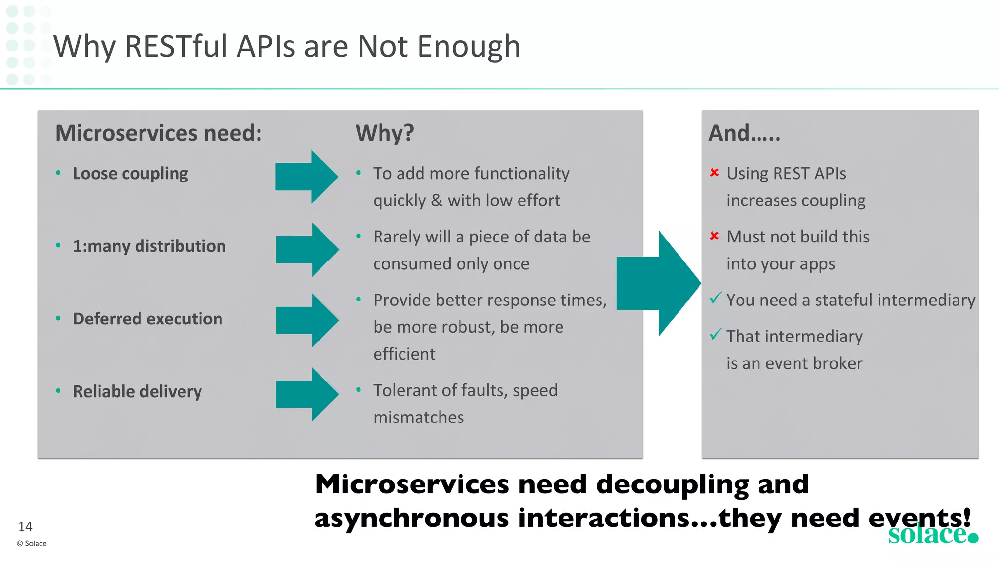 Why RESTful APIs are Not Enough
Microservices need:
• Loose coupling
• 1:many distribution
• Deferred execution
• Reliable delivery
© Solace
14
Why?
• To add more functionality
quickly & with low effort
• Rarely will a piece of data be
consumed only once
• Provide better response times,
be more robust, be more
efficient
• Tolerant of faults, speed
mismatches
And…..
û Using REST APIs
increases coupling
û Must not build this
into your apps
ü You need a stateful intermediary
ü That intermediary
is an event broker
Microservices need decoupling and
asynchronous interactions…they need events!
 