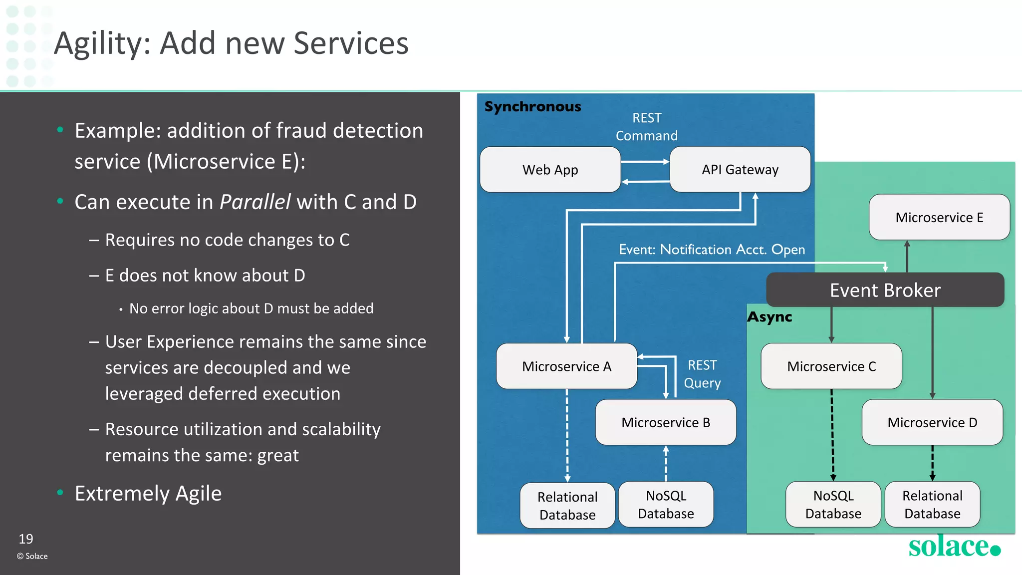 Agility: Add new Services
© Solace
19
• Example: addition of fraud detection
service (Microservice E):
• Can execute in Parallel with C and D
– Requires no code changes to C
– E does not know about D
• No error logic about D must be added
– User Experience remains the same since
services are decoupled and we
leveraged deferred execution
– Resource utilization and scalability
remains the same: great
• Extremely Agile
Microservice C
NoSQL
Database
Relational
Database
API Gateway
Microservice B Microservice D
Microservice A
Relational
Database
NoSQL
Database
Event Broker
Web App
REST
Command
Async
Synchronous
Event: Notification Acct. Open
REST
Query
Microservice E
 