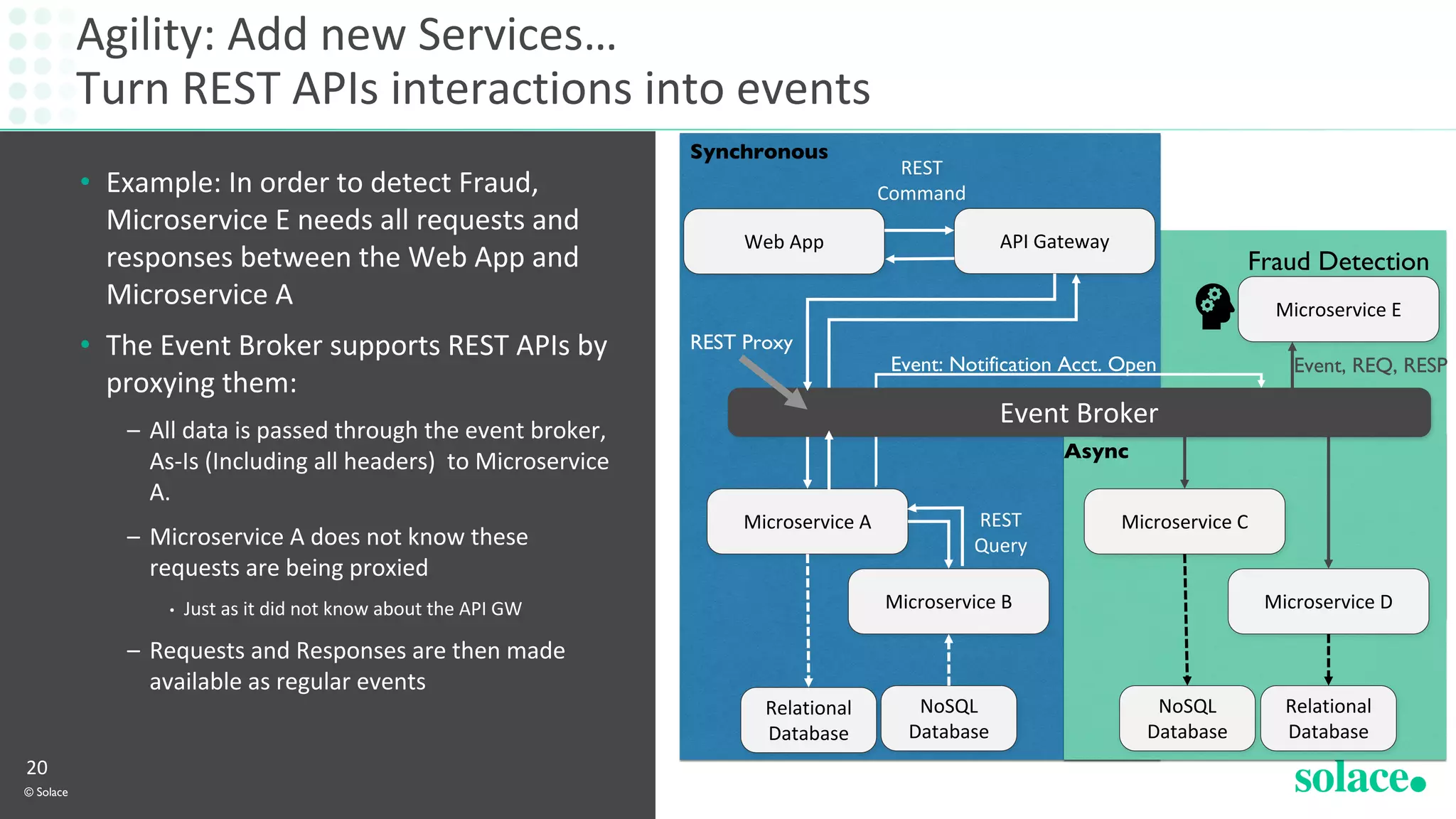 Agility: Add new Services…
Turn REST APIs interactions into events
© Solace
20
• Example: In order to detect Fraud,
Microservice E needs all requests and
responses between the Web App and
Microservice A
• The Event Broker supports REST APIs by
proxying them:
– All data is passed through the event broker,
As-Is (Including all headers) to Microservice
A.
– Microservice A does not know these
requests are being proxied
• Just as it did not know about the API GW
– Requests and Responses are then made
available as regular events
Microservice C
NoSQL
Database
Relational
Database
API Gateway
Microservice B Microservice D
Microservice A
Relational
Database
NoSQL
Database
Event Broker
Web App
REST
Command
Async
Synchronous
REST Proxy
REST
Query
Microservice E
Event Broker
Fraud Detection
Event, REQ, RESPEvent: Notification Acct. Open
 