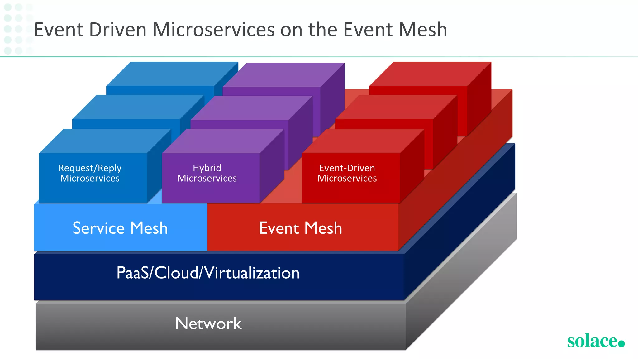 Event Driven Microservices on the Event Mesh
Service Mesh
PaaS/Cloud/Virtualization
Network
Event Mesh
Request/Reply
Microservices
Hybrid
Microservices
Event-Driven
Microservices
 