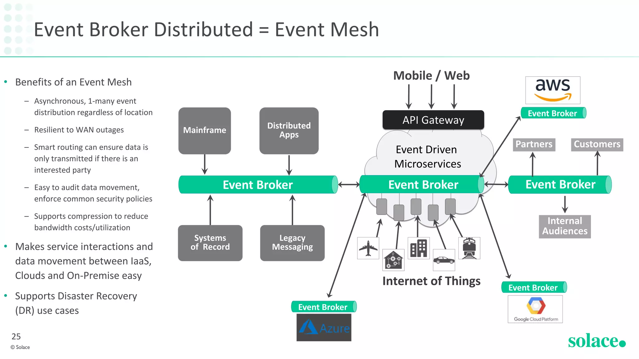 Event Broker Distributed = Event Mesh
© Solace
25
• Benefits of an Event Mesh
– Asynchronous, 1-many event
distribution regardless of location
– Resilient to WAN outages
– Smart routing can ensure data is
only transmitted if there is an
interested party
– Easy to audit data movement,
enforce common security policies
– Supports compression to reduce
bandwidth costs/utilization
• Makes service interactions and
data movement between IaaS,
Clouds and On-Premise easy
• Supports Disaster Recovery
(DR) use cases
Event Broker
Mainframe
Systems
of Record
Distributed
Apps
Legacy
Messaging
Event Driven
Microservices
Internet of Things
Mobile / Web
Event Broker
API Gateway
Internal
Audiences
Partners Customers
Event Broker
Event Broker
Event Broker
Event Broker
 