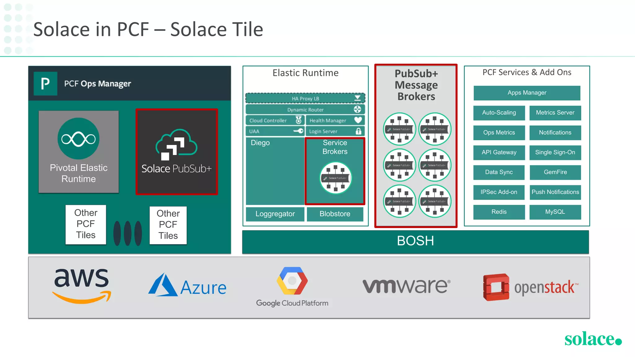 Elastic Runtime PubSub+
Message
Brokers
Other
PCF
Tiles
Other
PCF
Tiles
Diego
Loggregator
Service
Brokers
Blobstore
PCF Services & Add Ons
Apps Manager
Auto-Scaling
API Gateway
Data Sync
IPSec Add-on
Redis MySQL
Push Notifications
GemFire
Single Sign-On
Metrics Server
Ops Metrics Notifications
BOSH
Pivotal Elastic
Runtime
Solace in PCF – Solace Tile
 