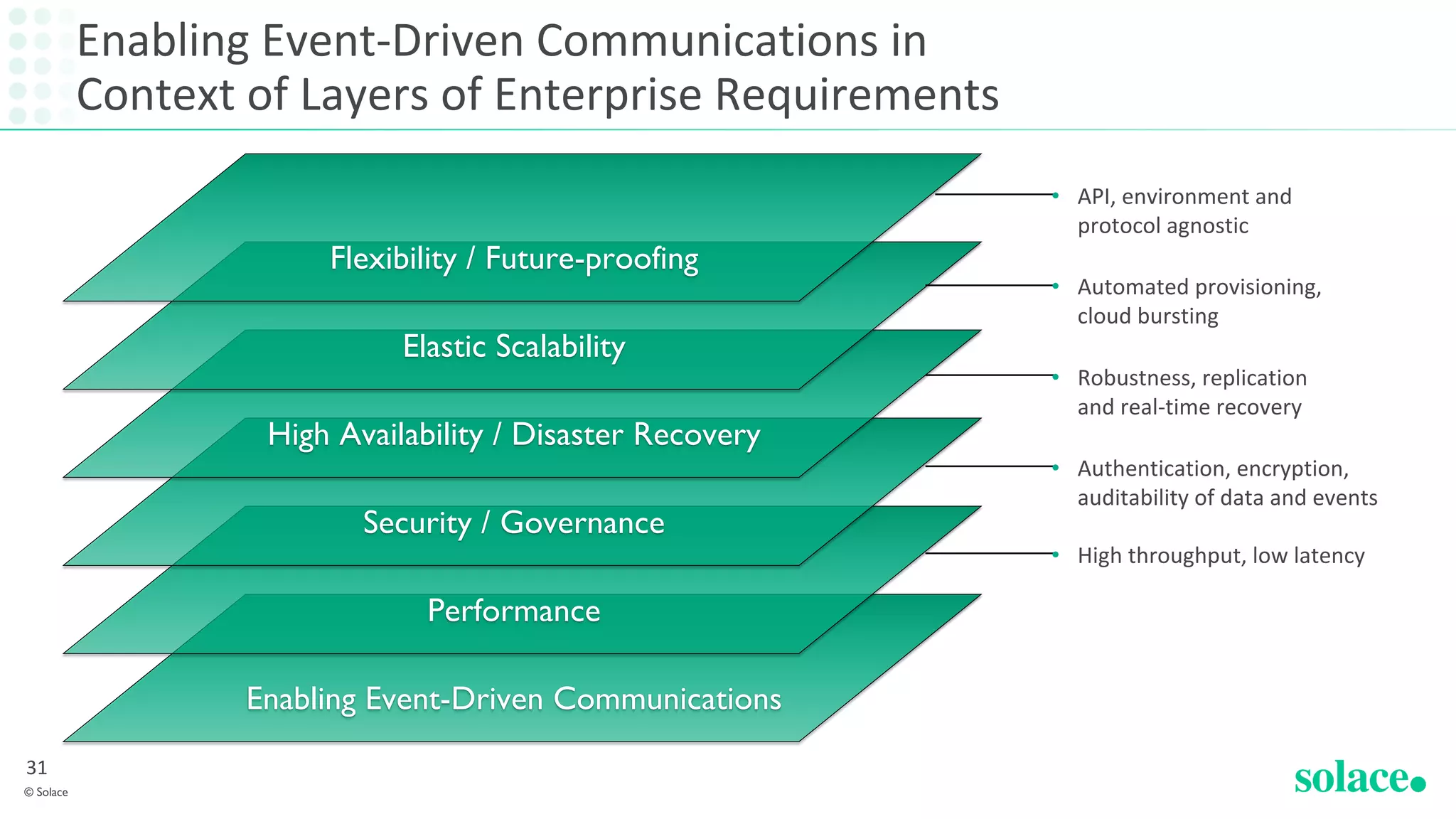 Enabling Event-Driven Communications in
Context of Layers of Enterprise Requirements
© Solace
31
Enabling Event-Driven Communications
Performance
Security / Governance
High Availability / Disaster Recovery
Elastic Scalability
Flexibility / Future-proofing
• API, environment and
protocol agnostic
• Authentication, encryption,
auditability of data and events
• Robustness, replication
and real-time recovery
• Automated provisioning,
cloud bursting
• High throughput, low latency
 