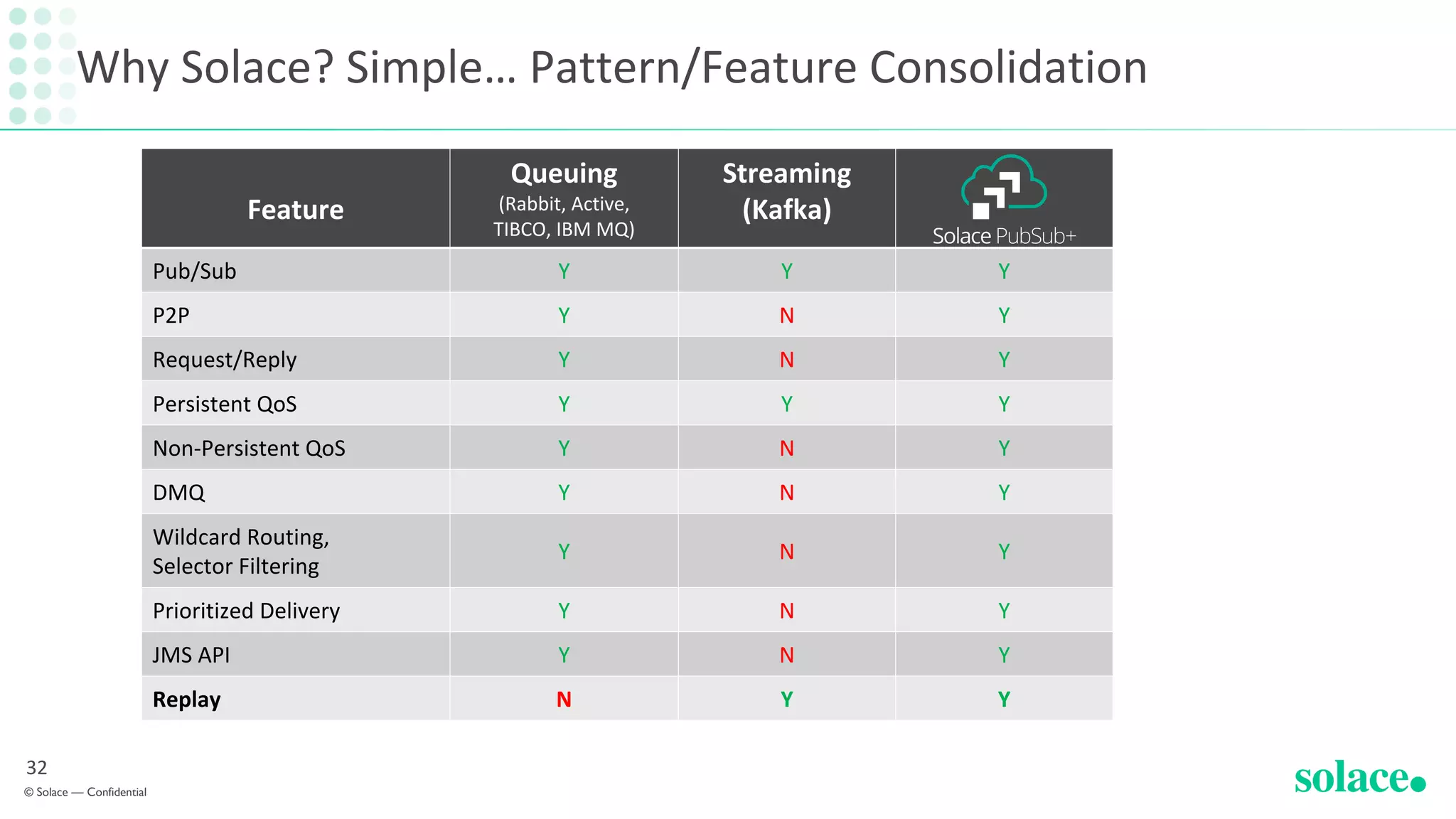 Why Solace? Simple… Pattern/Feature Consolidation
Streaming
(Kafka)
Y
N
N
Y
N
N
N
N
N
Y
Feature
Queuing
(Rabbit, Active,
TIBCO, IBM MQ)
Pub/Sub Y
P2P Y
Request/Reply Y
Persistent QoS Y
Non-Persistent QoS Y
DMQ Y
Wildcard Routing,
Selector Filtering
Y
Prioritized Delivery Y
JMS API Y
Replay N
Y
Y
Y
Y
Y
Y
Y
Y
Y
Y
© Solace — Confidential
32
 