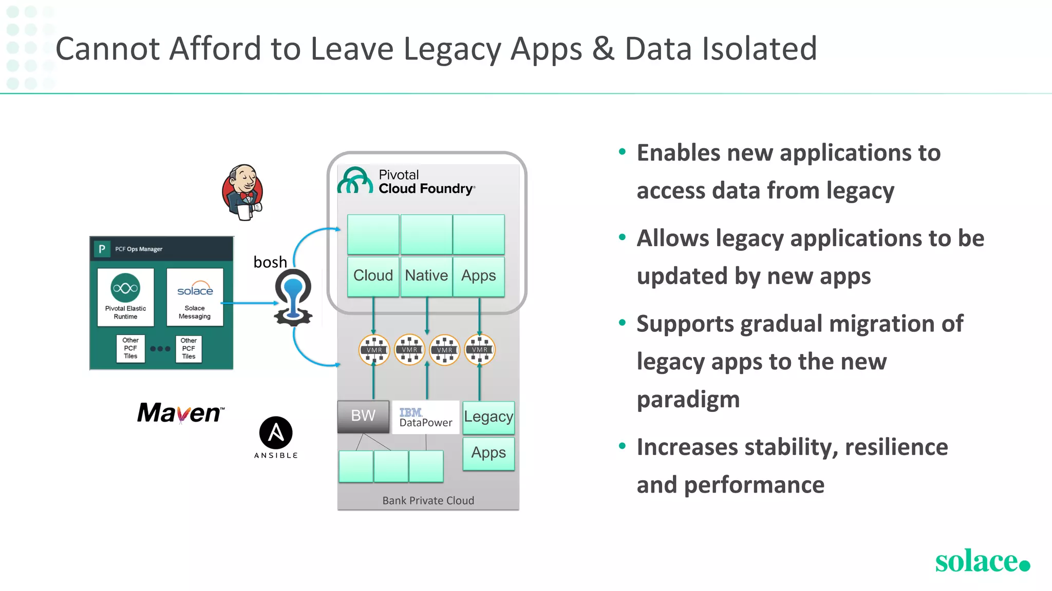 Cannot Afford to Leave Legacy Apps & Data Isolated
• Enables new applications to
access data from legacy
• Allows legacy applications to be
updated by new apps
• Supports gradual migration of
legacy apps to the new
paradigm
• Increases stability, resilience
and performanceBank Private Cloud
Cloud Native Apps
bosh
BW Legacy
Apps
 