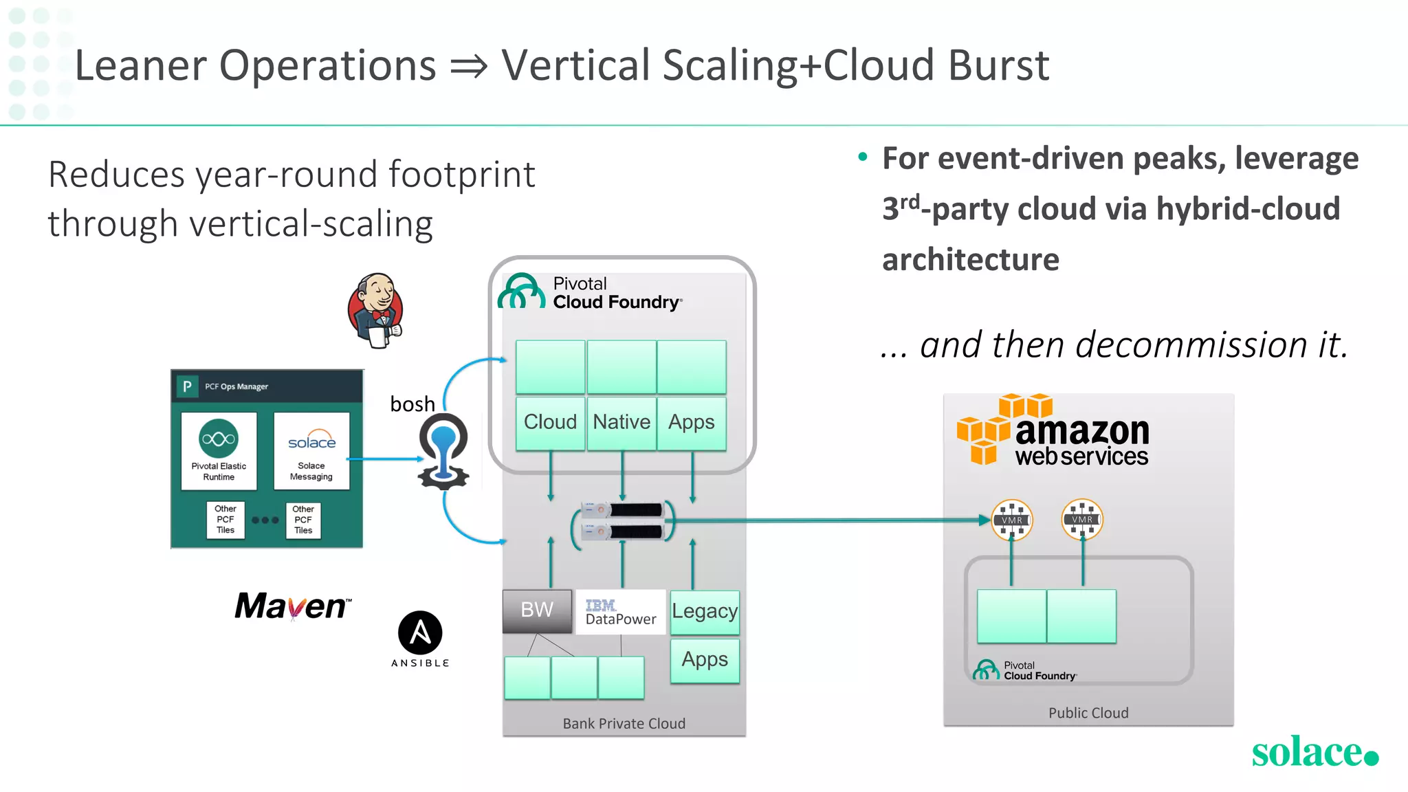 Leaner Operations ⇒ Vertical Scaling+Cloud Burst
• For event-driven peaks, leverage
3rd-party cloud via hybrid-cloud
architecture
Bank Private Cloud
Cloud Native Apps
bosh
BW Legacy
Apps
Reduces year-round footprint
through vertical-scaling
Public Cloud
... and then decommission it.
 