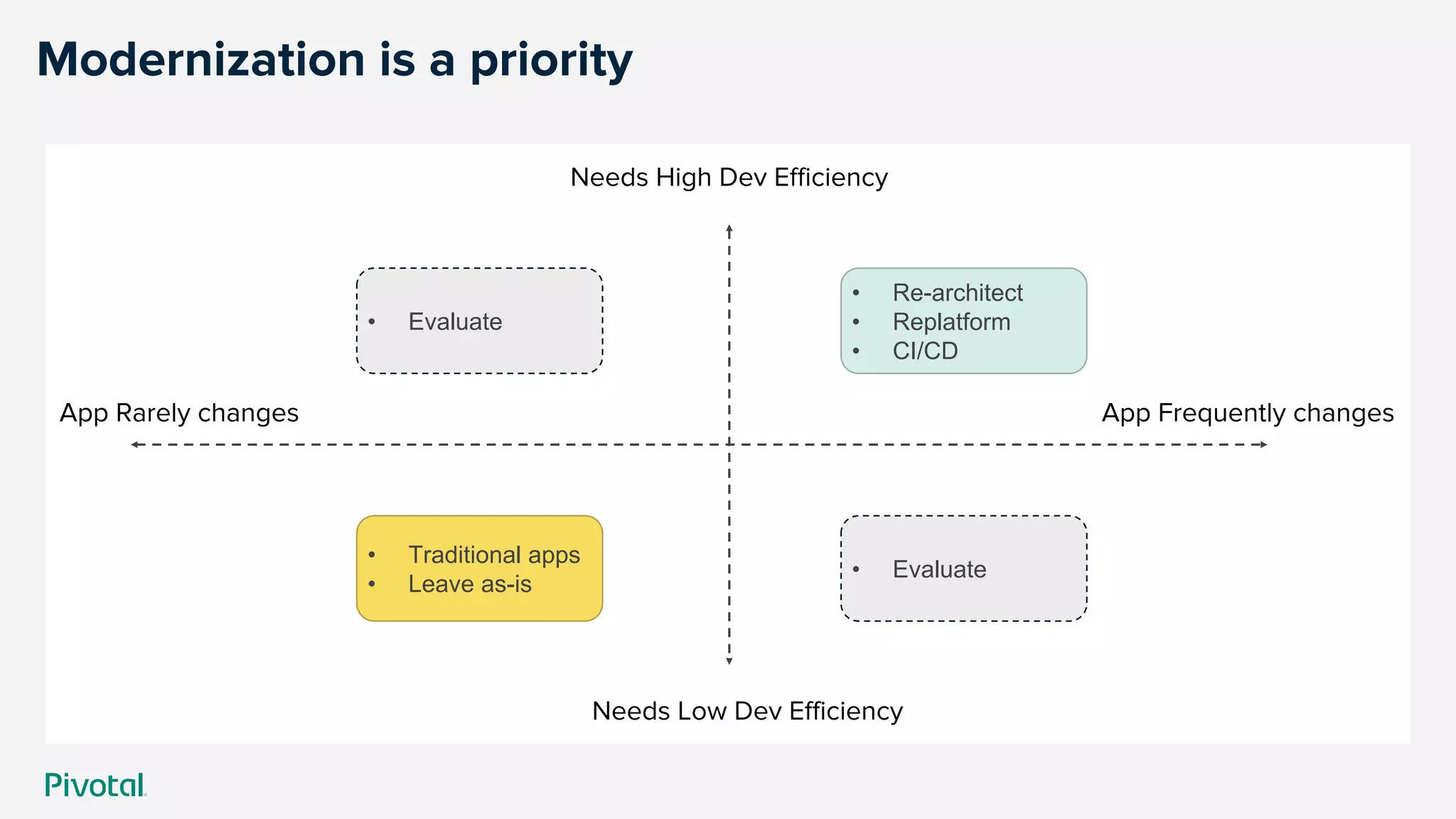 Modernization is a priority
Needs High Dev Efficiency
Needs Low Dev Efficiency
App Rarely changes App Frequently changes
• Traditional apps
• Leave as-is
• Re-architect
• Replatform
• CI/CD
• Evaluate
• Evaluate
 