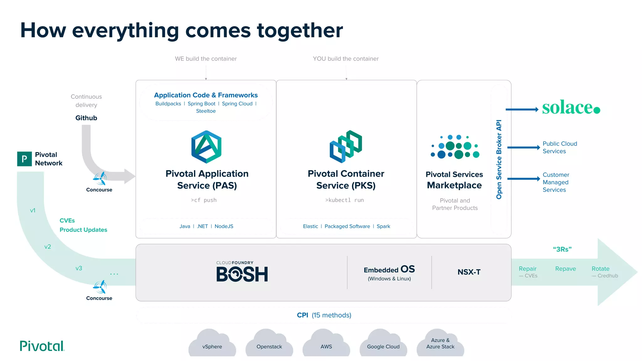 Embedded OS
(Windows & Linux)
NSX-T
CPI (15 methods)
v1
v2
v3
...
CVEs
Product Updates
Java | .NET | NodeJS
Pivotal Application
Service (PAS)
Application Code & Frameworks
Buildpacks | Spring Boot | Spring Cloud |
Steeltoe
Elastic | Packaged Software | Spark
Pivotal Container
Service (PKS)
>cf push >kubectl run
YOU build the containerWE build the container
vSphere
Azure &
Azure StackGoogle CloudAWSOpenstack
Pivotal
Network
“3Rs”
Github
Concourse
Concourse
Pivotal Services
Marketplace
Pivotal and
Partner Products
Continuous
delivery
Public Cloud
Services
Customer
Managed
Services
OpenServiceBrokerAPI
Repair
— CVEs
Repave Rotate
— Credhub
How everything comes together
 