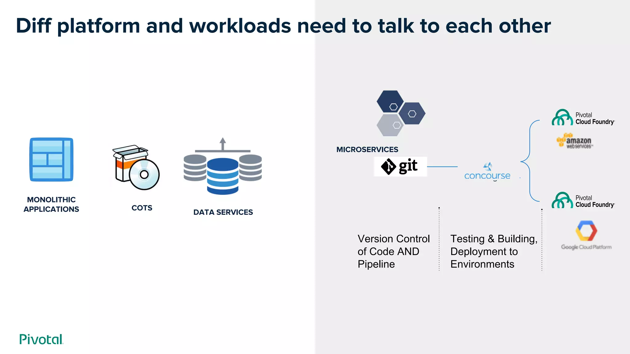 Cover w/ Image
Diff platform and workloads need to talk to each other
Version Control
of Code AND
Pipeline
Testing & Building,
Deployment to
Environments
MONOLITHIC
APPLICATIONS DATA SERVICES
MICROSERVICES
COTS
 