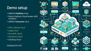 Demo setup
• SDKPerf Publisher local
• Solace PubSub+ Cloud broker AWS
Frankfurt
• SDKPerf Consumer local
• OTEL Collector local
• Jaeger local
• New Relic Cloud
• Dynatrace Cloud
• DataDog Cloud
MacBook Pro M2
 