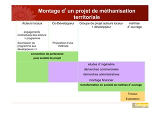 Montage d un projet de méthanisation
territoriale
Acteurs locaux Co-Développeur Groupe de projet acteurs locaux
+ développ...