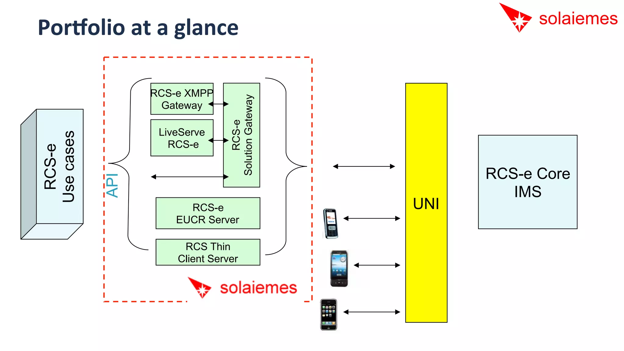 PorDolio	
  at	
  a	
  glance	
  

                  RCS-e XMPP




                                 Solution Gateway
                    Gateway




                                       RCS-e
                   LiveServe
Use cases



                     RCS-e
 RCS-e




                                                          RCS-e Core
            API




                                                             IMS
                        RCS-e                       UNI
                      EUCR Server

                       RCS Thin
                      Client Server
 
