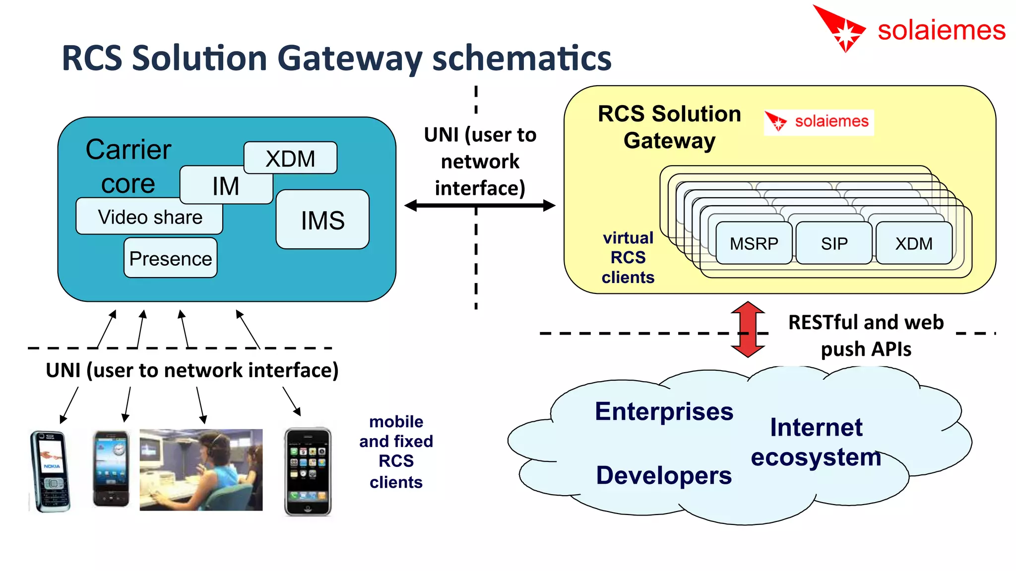 RCS	
  SoluNon	
  Gateway	
  schemaNcs	
  
                                                                                      RCS Solution
                                                         UNI	
  (user	
  to	
  	
       Gateway
      Carrier                     XDM                      network	
  
       core               IM                              interface)	
  
                                                                                                MSRP
                                                                                                 MSRP     SIP
                                                                                                           SIP     XDM
                                                                                                                    XDM
        Video share                     IMS                                                       MSRP      SIP      XDM
                                                                                                   MSRP
                                                                                                    MSRP     SIP
                                                                                                              SIP     XDM
                                                                                                                       XDM
                                                                                      virtual        MSRP      SIP      XDM
             Presence                                                                  RCS
                                                                                      clients

                                                                                                          RESTful	
  and	
  web	
  
                                                                                                             push	
  APIs	
  
UNI	
  (user	
  to	
  network	
  interface)	
  

                                                   mobile                             Enterprises
                                                  and fixed
                                                                                                       Internet
                                                    RCS                                               ecosystem
                                                   clients                            Developers
 