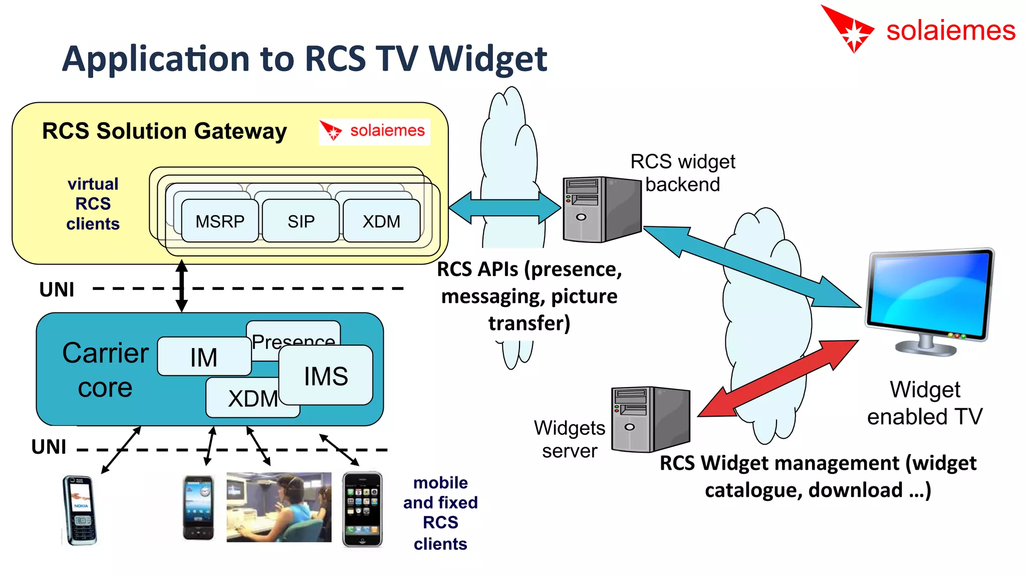 ApplicaNon	
  to	
  RCS	
  TV	
  Widget	
  
 RCS Solution Gateway
                                                                                RCS widget
      virtual                                                                    backend
       RCS      MSRP      SIP       XDM
                 MSRP
                  MSRP     SIP
                            SIP      XDM
                                      XDM
      clients

                                                RCS	
  APIs	
  (presence,	
  
 UNI	
                                          messaging,	
  picture	
  
                                                        transfer)	
  
                         Presence
     Carrier    IM
      core                   IMS                                                                               Widget
                     XDM
                                                              Widgets
                                                                                                             enabled TV
UNI	
                                                         server
                                                                                  RCS	
  Widget	
  management	
  (widget	
  
                                             mobile
                                            and fixed
                                                                                         catalogue,	
  download	
  …)	
  
                                              RCS
                                             clients
 