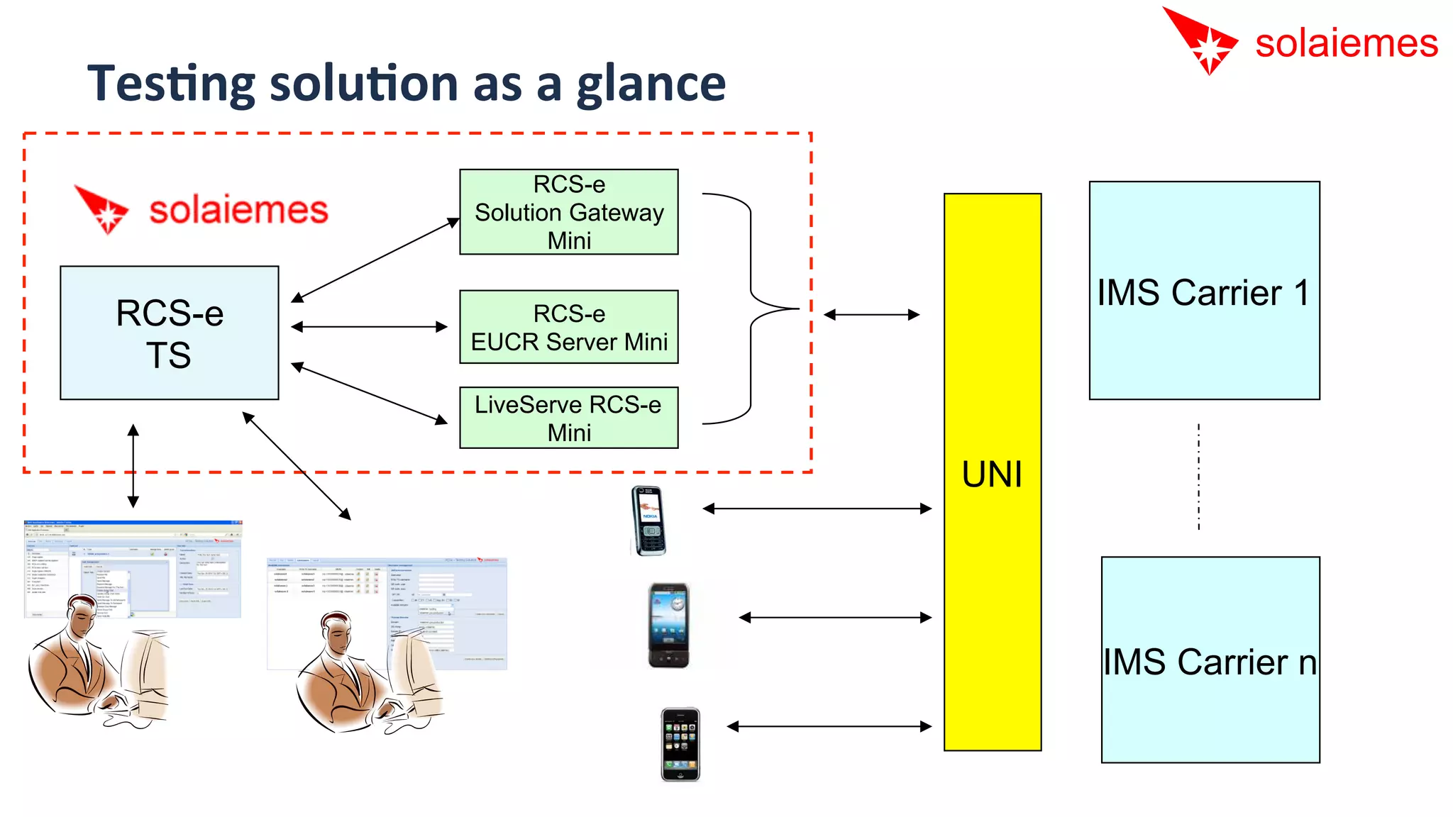 TesNng	
  soluNon	
  as	
  a	
  glance	
  
                              RCS-e
                        Solution Gateway
                               Mini

                                                   IMS Carrier 1
 RCS-e                      RCS-e
                        EUCR Server Mini
  TS
                        LiveServe RCS-e
                              Mini
                                             UNI




                                                   IMS Carrier n
 