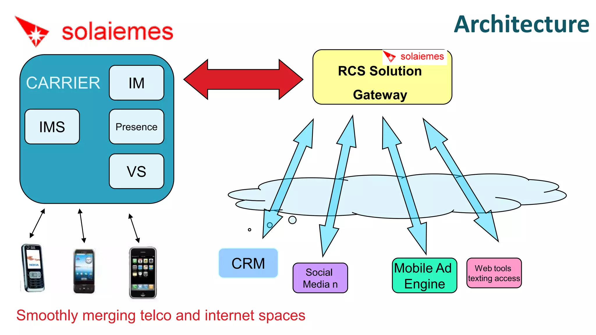 Architecture
                                               RCS Solution
 CARRIER        IM
                                                   Gateway

   IMS        Presence



                VS




                               CRM       Social         Mobile Ad      Web tools
                                                                     texting access
                                         Media n         Engine

Smoothly merging telco and internet spaces
 