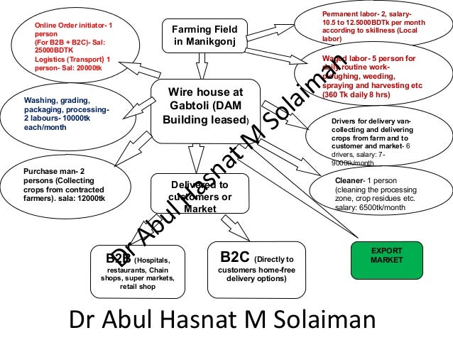 Retail Supply Chain Flow Chart