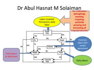 So Solaiman Solaiman supply chain flow chart | PPT