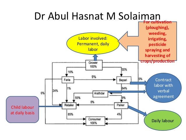 solaiman supply chain flow chart supply chain flow charts