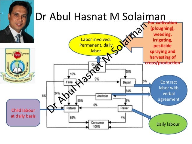 solaiman supply chain flow chart supply chain flow charts