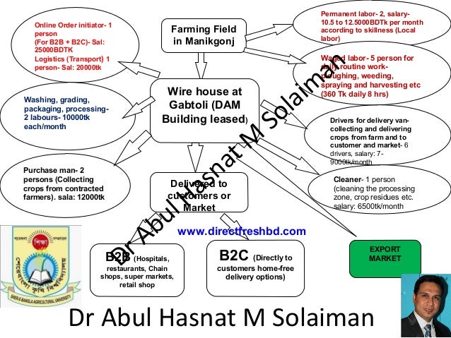 solaiman supply chain flow chart supply chain flow charts