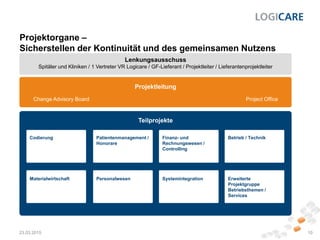 Projektorgane –
Sicherstellen der Kontinuität und des gemeinsamen Nutzens
23.03.2015 10
Projektleitung
Change Advisory Board Project Office
Lenkungsausschuss
Spitäler und Kliniken / 1 Vertreter VR Logicare / GF-Lieferant / Projektleiter / Lieferantenprojektleiter
Teilprojekte
Codierung Patientenmanagement /
Honorare
Finanz- und
Rechnungswesen /
Controlling
Betrieb / Technik
Materialwirtschaft Personalwesen Systemintegration Erweiterte
Projektgruppe
Betriebsthemen /
Services
 