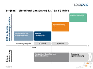 Zeitplan – Einführung und Betrieb ERP as a Service
23.03.2015 12
Betrieb und Pflege
Implementierung
Analyse
Delta-Prinzip
Konzeption / Spezifizierung
Eigenentwicklung
Umsetzung
Eigenentwicklung
ERPasService‒
Dienstleistungsplattform
Eigen-
entwicklung
Spezifizierung und
Standardisierung
heute
6 Monate 6 MonateVorleistung Template
t
 