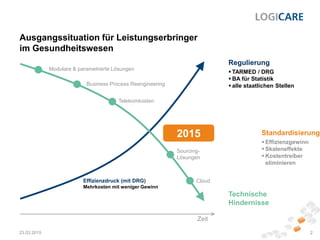 Ausgangssituation für Leistungserbringer
im Gesundheitswesen
23.03.2015 2
Zeit
Regulierung
 TARMED / DRG
 BA für Statistik
 alle staatlichen Stellen
Effizienzdruck (mit DRG)
Mehrkosten mit weniger Gewinn
Technische
Hindernisse
Modulare & parametrierte Lösungen
Business Process Reengineering
Telekomkosten
Sourcing-
Lösungen
Cloud
2015 Standardisierung
 Effizienzgewinn
 Skaleneffekte
 Kostentreiber
eliminieren
 