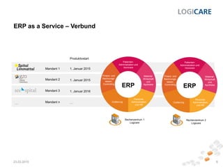 Mandant 1
Mandant 2
Mandant 3
Mandant n
1. Januar 2015
1. Januar 2015
1. Januar 2016
…
Produktivstart
ERP as a Service ‒ Verbund
23.03.2015 8
Rechenzentrum 1
Logicare
ERP
Patienten-
Administration und
Honorare
Material-
Wirtschaft
und
Apotheke
Finanz- und
Rechnungs-
wesen,
Controlling
Personal-
Administration
und HR
Codierung
Patienten-
Administration
und Honorare
Material-
Wirtschaft
und
Apotheke
Finanz- und
Rechnungs-
wesen,
Controlling
Personal-
Administration
und HR
Codierung
Rechenzentrum 2
Logicare
ERP
Patienten-
Administration und
Honorare
Material-
Wirtschaft
und
Apotheke
Finanz- und
Rechnungs-
wesen,
Controlling
Personal-
Administration
und HR
Codierung
 