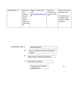 WEBS.COM -   Para crear    Elegir el nombre de la       Presionar :         Eligir el tema para
              una           web:                         create mi site      la pagina web.
              cuenta se     www.nombre.webs.com          ( crear mi sitio.
              necesita                                                      a partir de eso
              usar el                                                        se puede surbir
              correo i                                                       archivos ,trabajos
              elegir una                                                     y publicar.
              contraseña
              




   WEBNODE.COM             REGISTRARTE

                          Entrar, poniendo nombre de contraseña y
                           usuario.

               
                      Elegir titulos y formato de la pagina

                     Personalizar la pagina.

                            Usarlo para subir trabajos                              
                            o publicaciones.
 