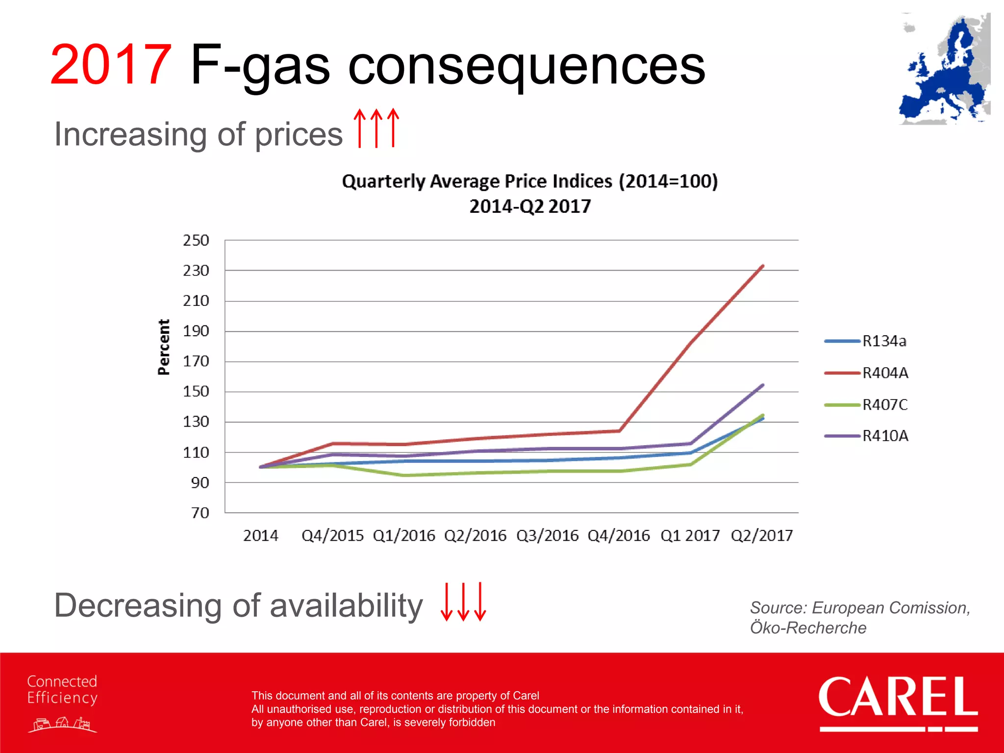 This document and all of its contents are property of Carel
All unauthorised use, reproduction or distribution of this document or the information contained in it,
by anyone other than Carel, is severely forbidden
2017 F-gas consequences
Increasing of prices
Decreasing of availability Source: European Comission,
Öko-Recherche
 