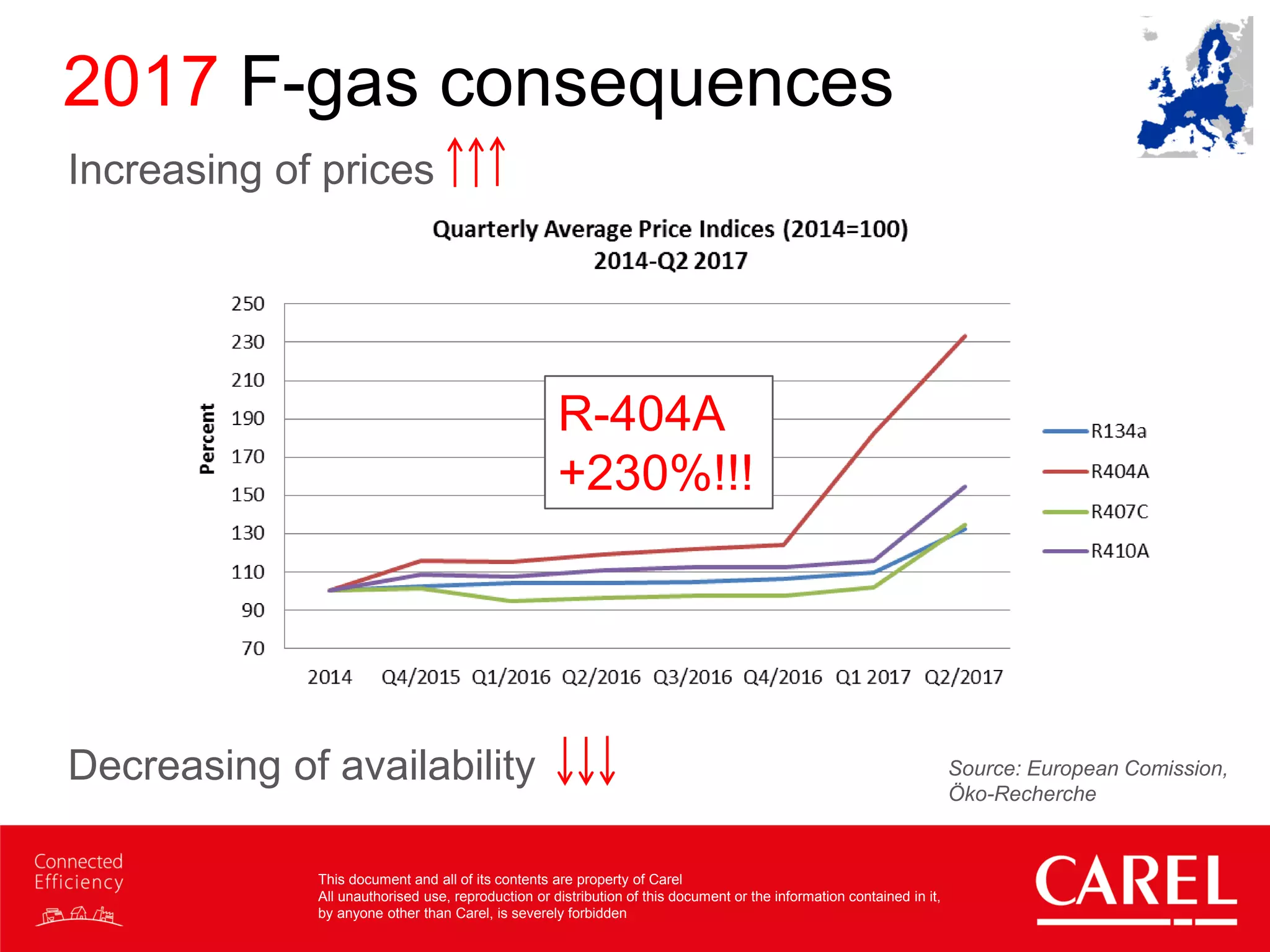 This document and all of its contents are property of Carel
All unauthorised use, reproduction or distribution of this document or the information contained in it,
by anyone other than Carel, is severely forbidden
2017 F-gas consequences
Increasing of prices
Decreasing of availability Source: European Comission,
Öko-Recherche
R-404A
+230%!!!
 