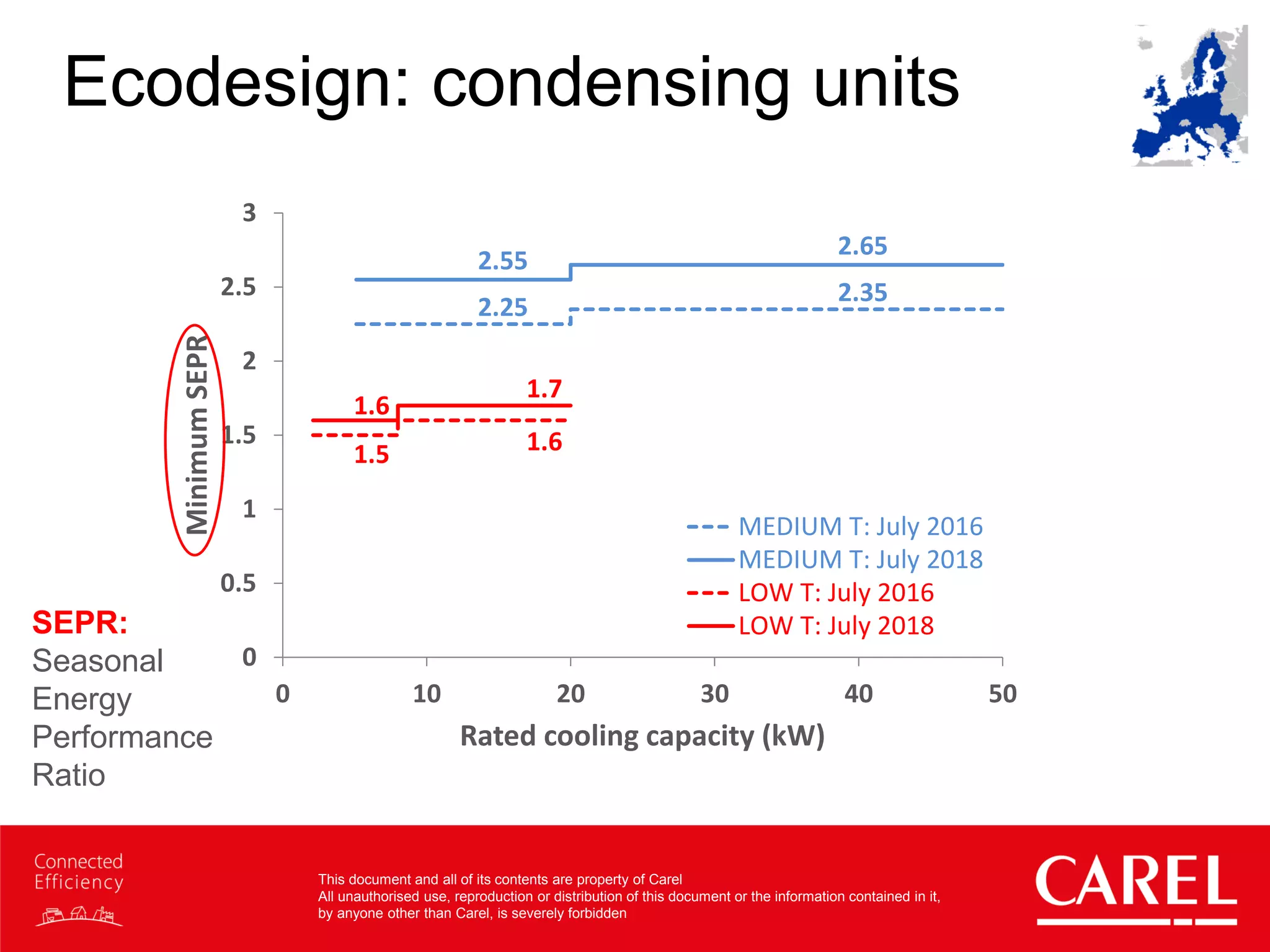This document and all of its contents are property of Carel
All unauthorised use, reproduction or distribution of this document or the information contained in it,
by anyone other than Carel, is severely forbidden
Ecodesign: condensing units
2.25
2.35
2.55
2.65
1.5 1.6
1.6
1.7
0
0.5
1
1.5
2
2.5
3
0 10 20 30 40 50
MinimumSEPR
Rated cooling capacity (kW)
MEDIUM T: July 2016
MEDIUM T: July 2018
LOW T: July 2016
LOW T: July 2018SEPR:
Seasonal
Energy
Performance
Ratio
 