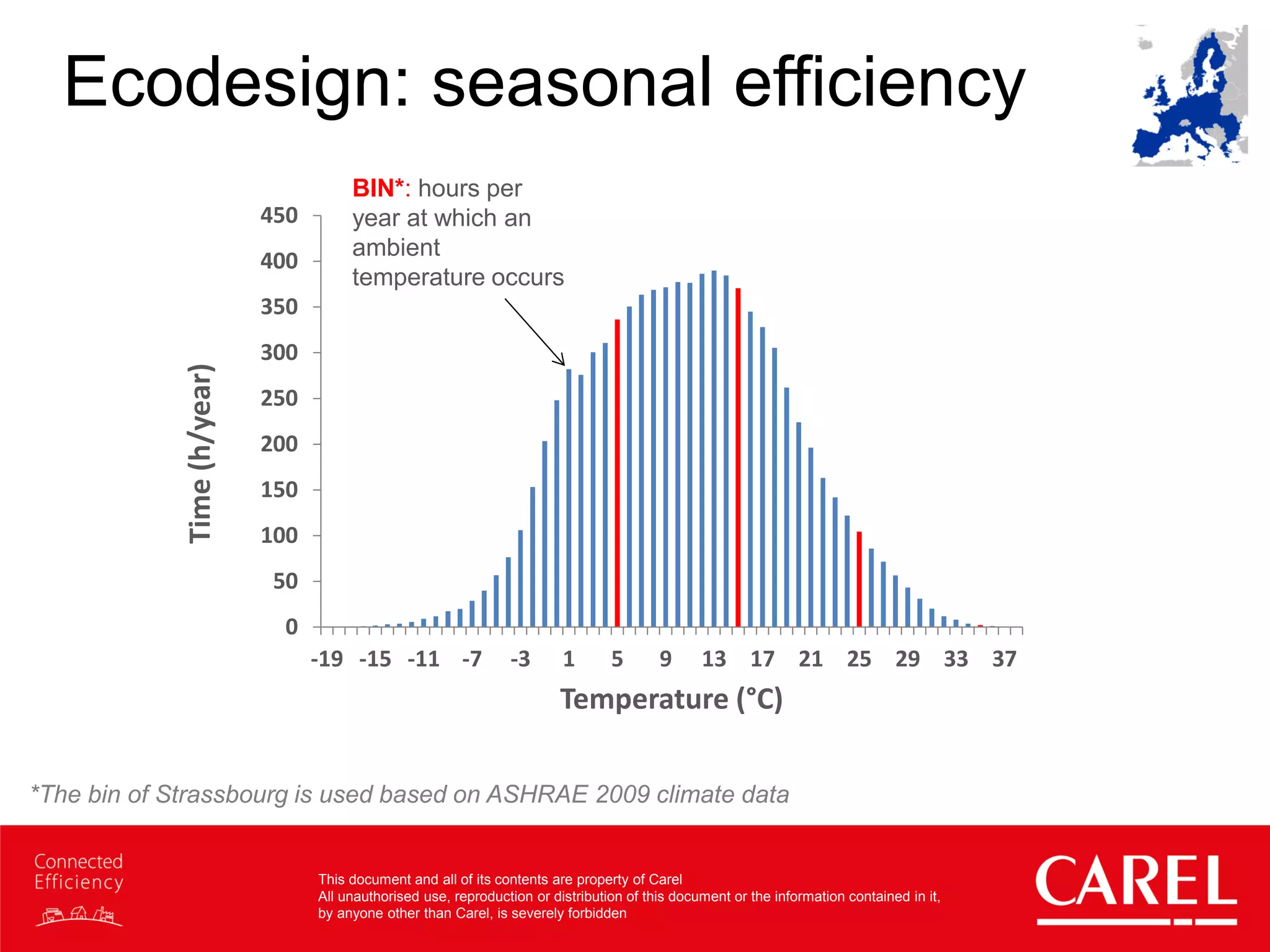 This document and all of its contents are property of Carel
All unauthorised use, reproduction or distribution of this document or the information contained in it,
by anyone other than Carel, is severely forbidden
Ecodesign: seasonal efficiency
0
50
100
150
200
250
300
350
400
450
-19 -15 -11 -7 -3 1 5 9 13 17 21 25 29 33 37
Time(h/year)
Temperature (°C)
BIN*: hours per
year at which an
ambient
temperature occurs
*The bin of Strassbourg is used based on ASHRAE 2009 climate data
 