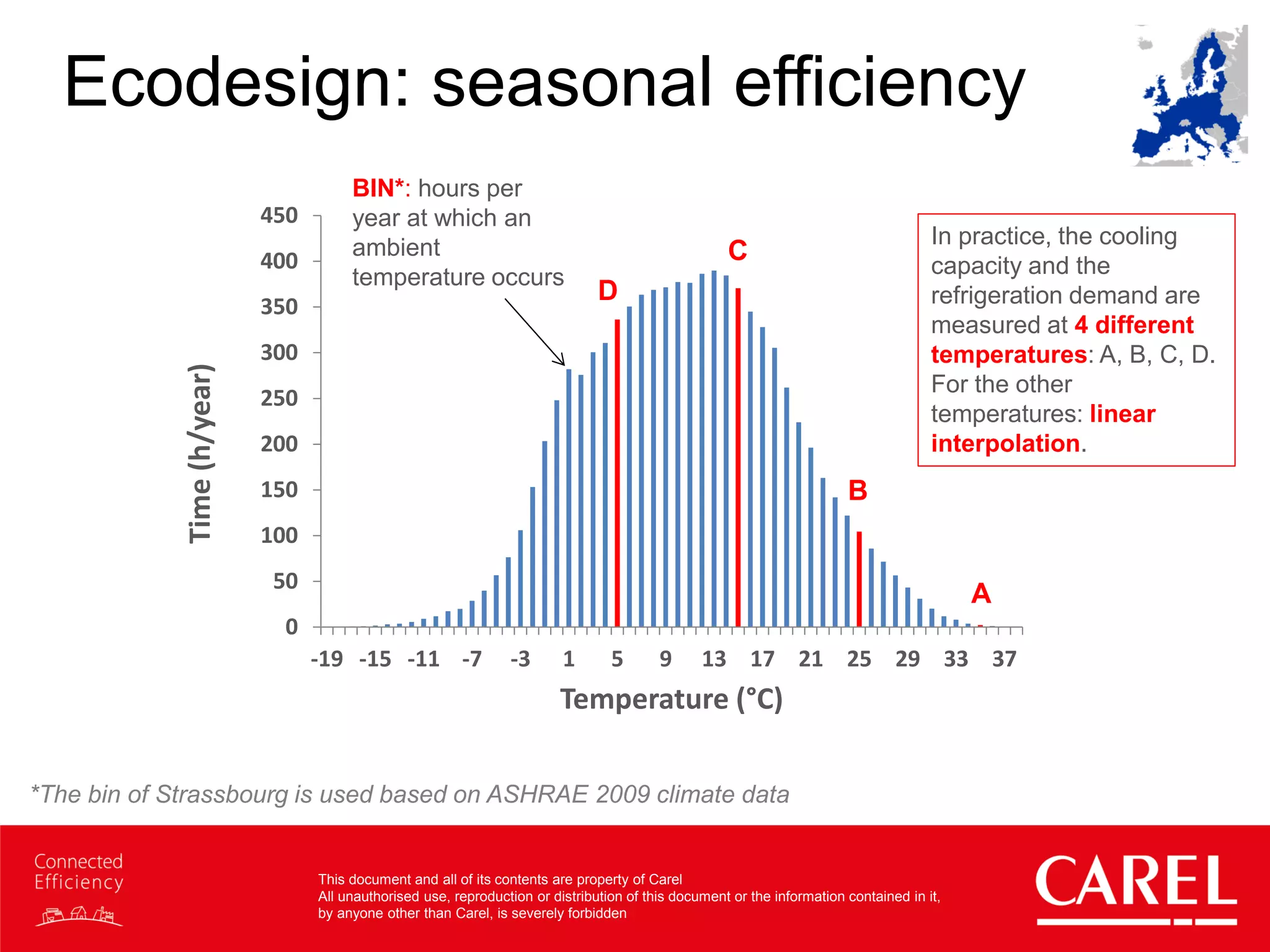 This document and all of its contents are property of Carel
All unauthorised use, reproduction or distribution of this document or the information contained in it,
by anyone other than Carel, is severely forbidden
Ecodesign: seasonal efficiency
0
50
100
150
200
250
300
350
400
450
-19 -15 -11 -7 -3 1 5 9 13 17 21 25 29 33 37
Time(h/year)
Temperature (°C)
A
B
C
D
BIN*: hours per
year at which an
ambient
temperature occurs
*The bin of Strassbourg is used based on ASHRAE 2009 climate data
In practice, the cooling
capacity and the
refrigeration demand are
measured at 4 different
temperatures: A, B, C, D.
For the other
temperatures: linear
interpolation.
 
