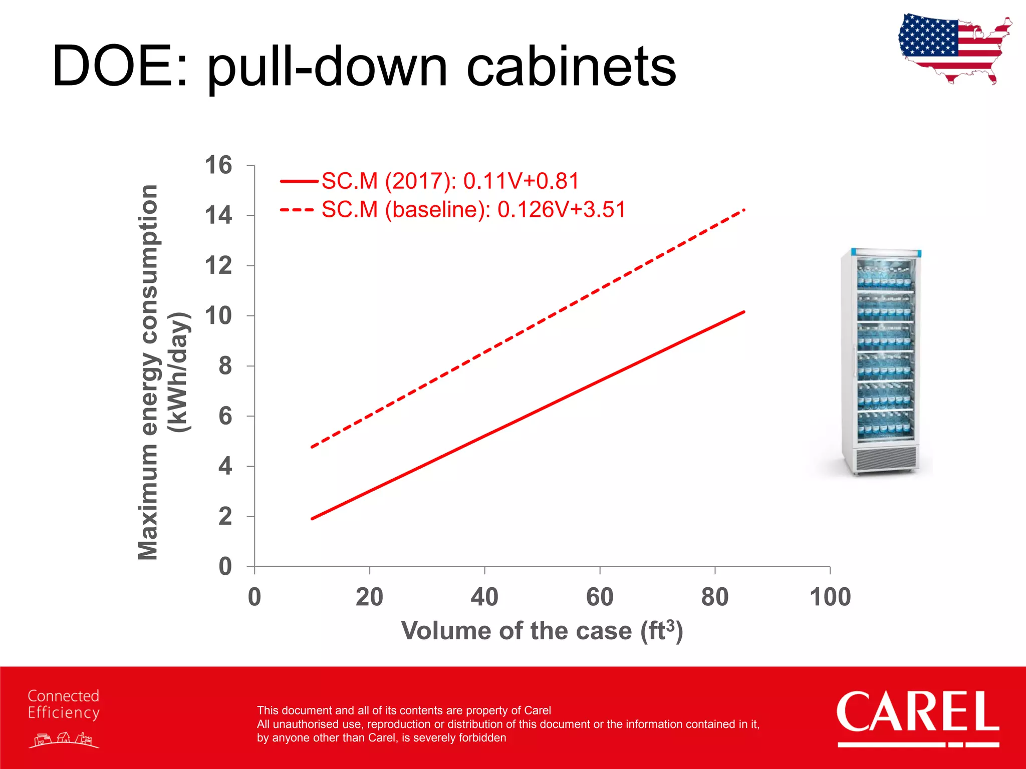 This document and all of its contents are property of Carel
All unauthorised use, reproduction or distribution of this document or the information contained in it,
by anyone other than Carel, is severely forbidden
DOE: pull-down cabinets
0
2
4
6
8
10
12
14
16
0 20 40 60 80 100
Maximumenergyconsumption
(kWh/day)
Volume of the case (ft3)
SC.M (2017): 0.11V+0.81
SC.M (baseline): 0.126V+3.51
 