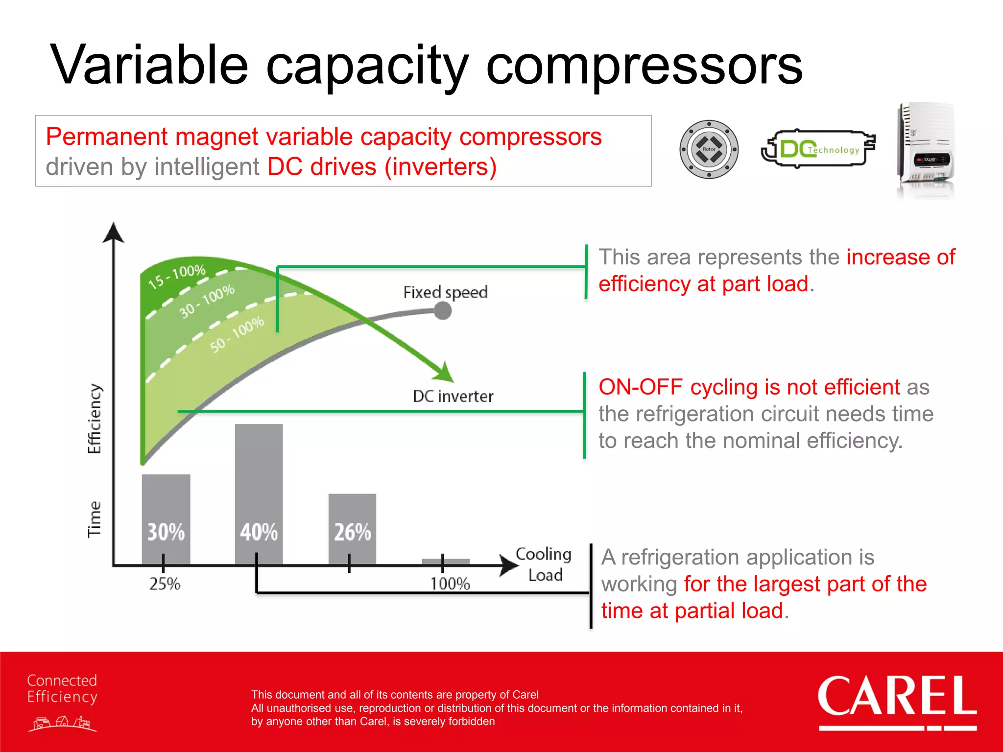 This document and all of its contents are property of Carel
All unauthorised use, reproduction or distribution of this document or the information contained in it,
by anyone other than Carel, is severely forbidden
Variable capacity compressors
ON-OFF cycling is not efficient as
the refrigeration circuit needs time
to reach the nominal efficiency.
This area represents the increase of
efficiency at part load.
A refrigeration application is
working for the largest part of the
time at partial load.
Permanent magnet variable capacity compressors
driven by intelligent DC drives (inverters)
 