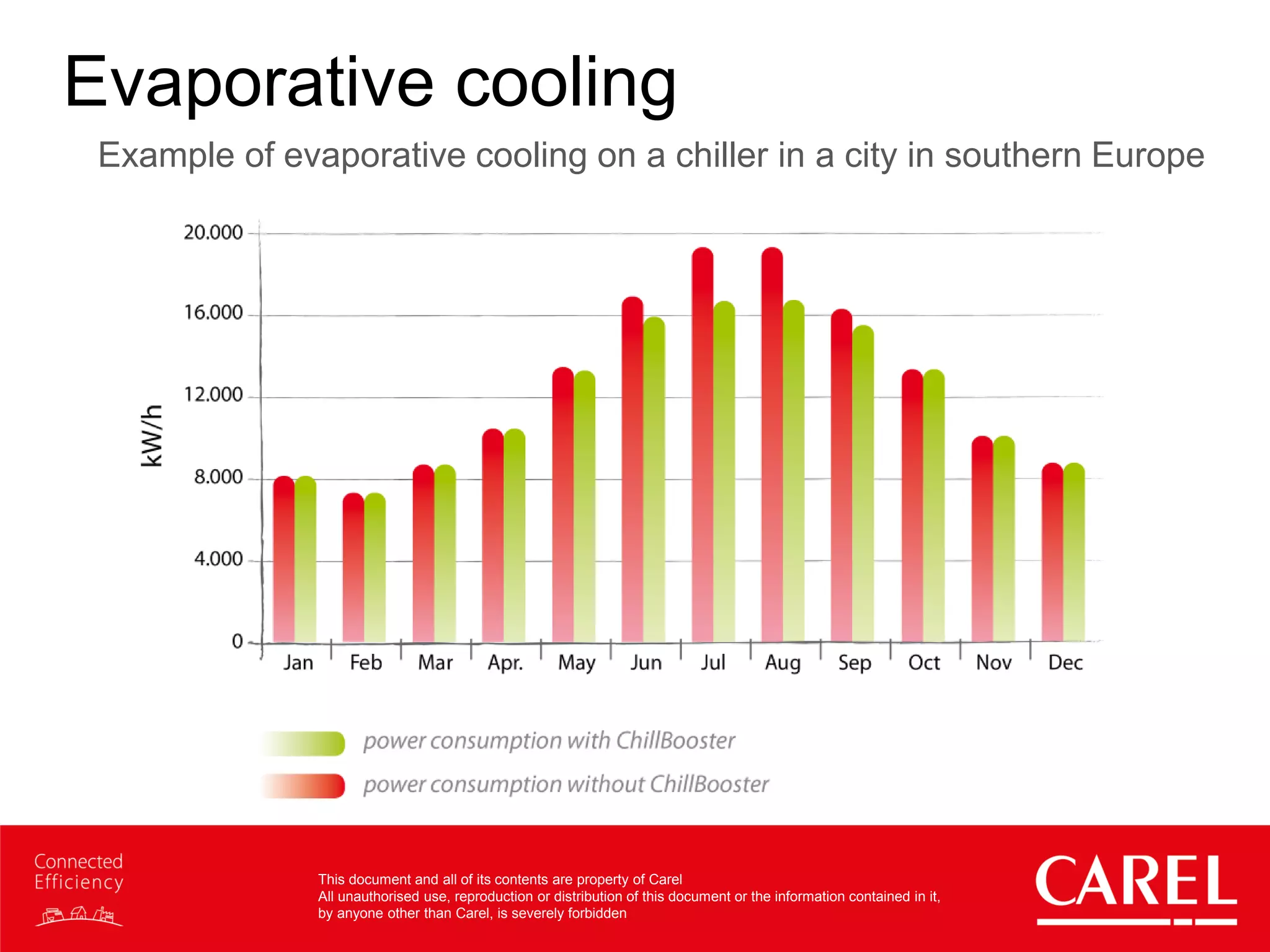 This document and all of its contents are property of Carel
All unauthorised use, reproduction or distribution of this document or the information contained in it,
by anyone other than Carel, is severely forbidden
Evaporative cooling
Example of evaporative cooling on a chiller in a city in southern Europe
 