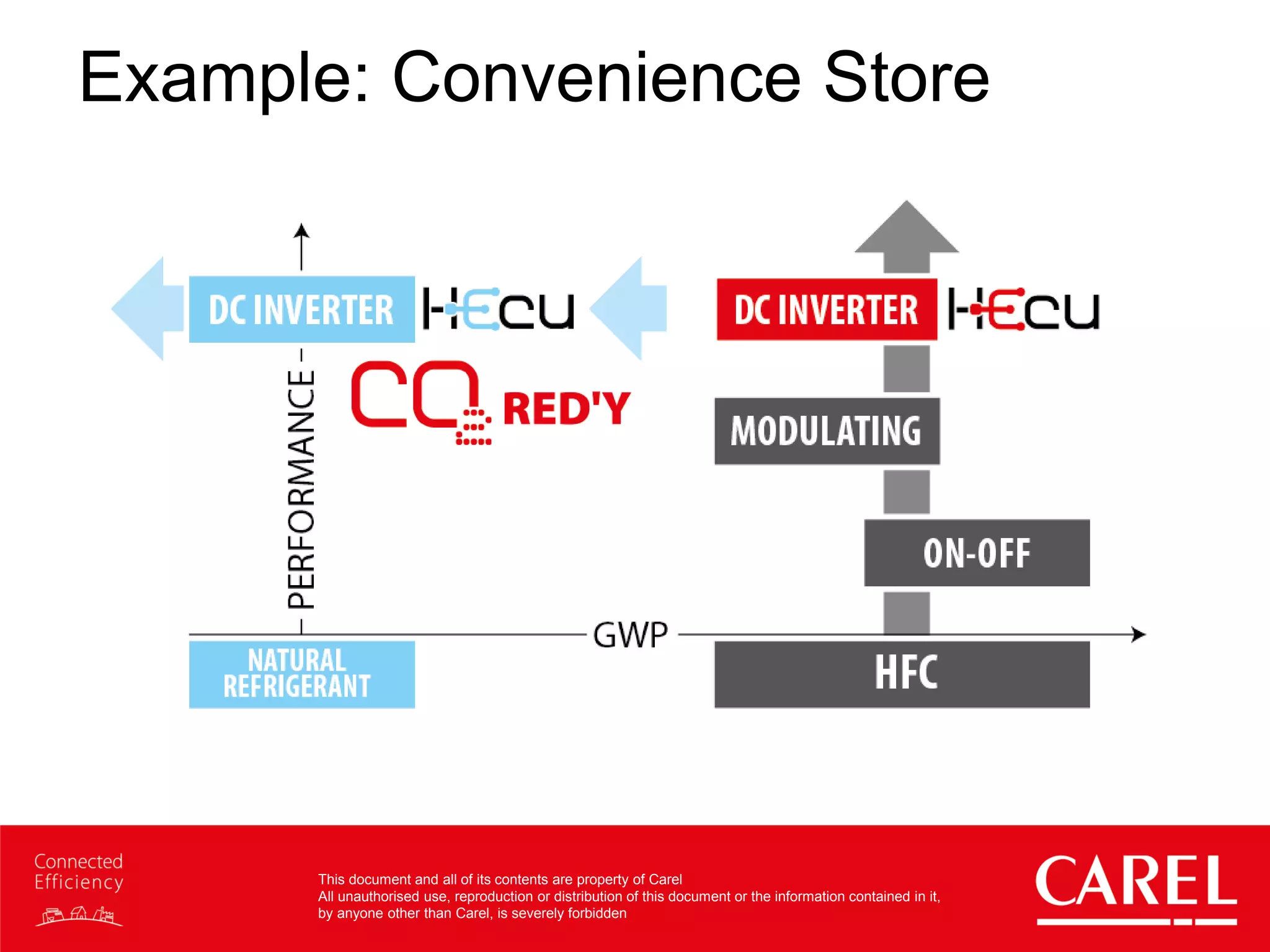 This document and all of its contents are property of Carel
All unauthorised use, reproduction or distribution of this document or the information contained in it,
by anyone other than Carel, is severely forbidden
Example: Convenience Store
 