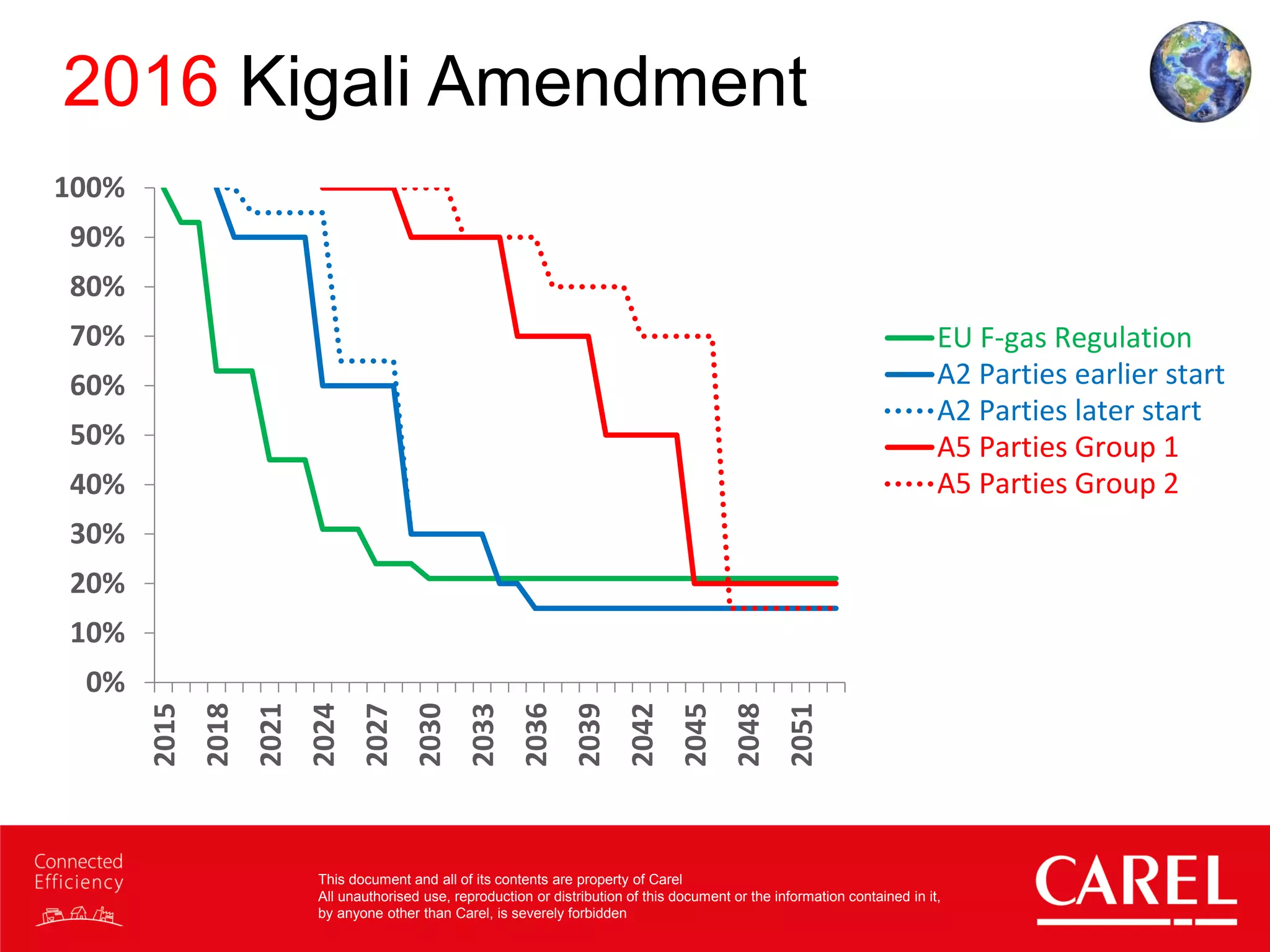 This document and all of its contents are property of Carel
All unauthorised use, reproduction or distribution of this document or the information contained in it,
by anyone other than Carel, is severely forbidden
2016 Kigali Amendment
0%
10%
20%
30%
40%
50%
60%
70%
80%
90%
100%
2015
2018
2021
2024
2027
2030
2033
2036
2039
2042
2045
2048
2051
EU F-gas Regulation
A2 Parties earlier start
A2 Parties later start
A5 Parties Group 1
A5 Parties Group 2
 