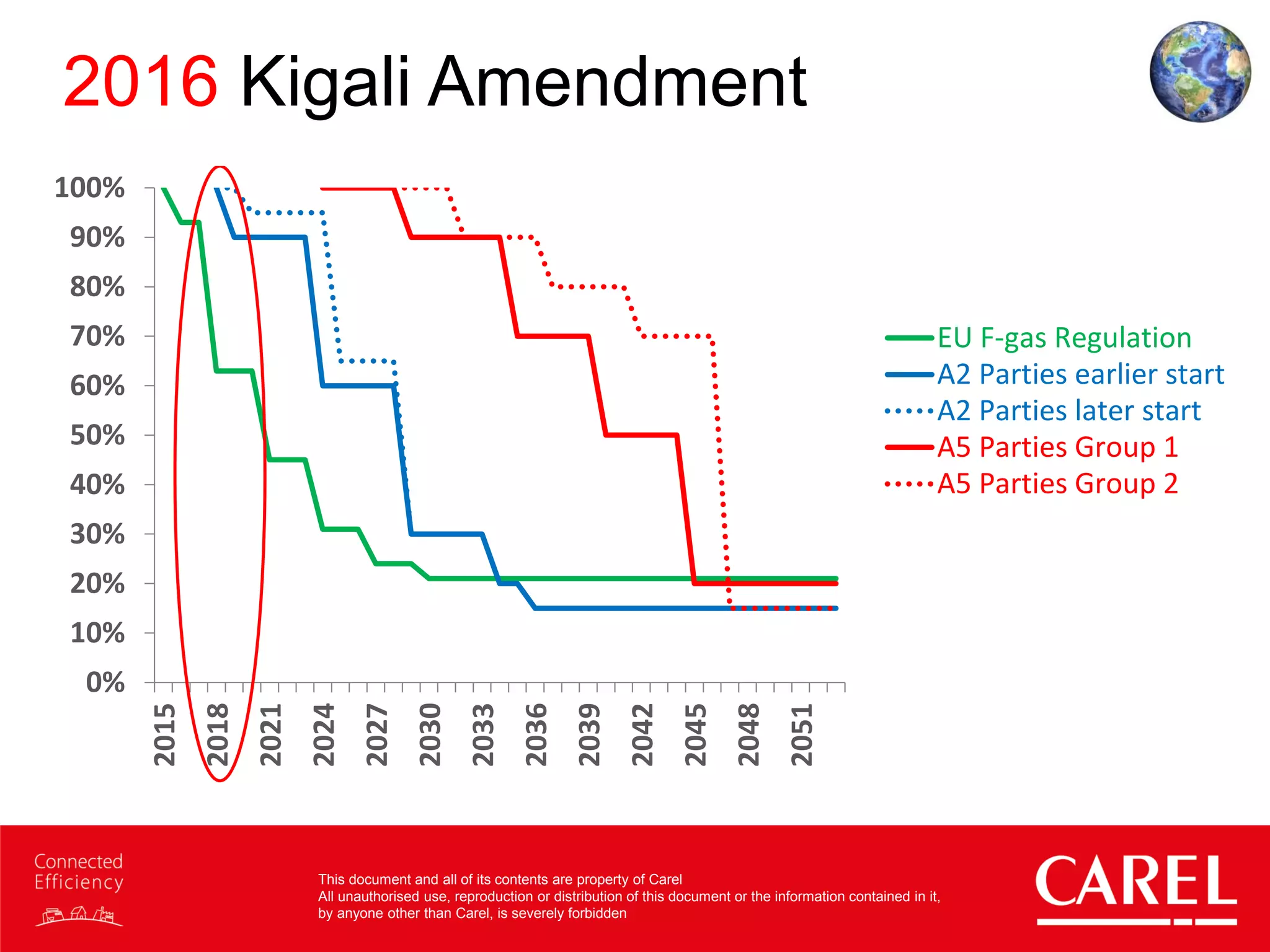This document and all of its contents are property of Carel
All unauthorised use, reproduction or distribution of this document or the information contained in it,
by anyone other than Carel, is severely forbidden
2016 Kigali Amendment
0%
10%
20%
30%
40%
50%
60%
70%
80%
90%
100%
2015
2018
2021
2024
2027
2030
2033
2036
2039
2042
2045
2048
2051
EU F-gas Regulation
A2 Parties earlier start
A2 Parties later start
A5 Parties Group 1
A5 Parties Group 2
 